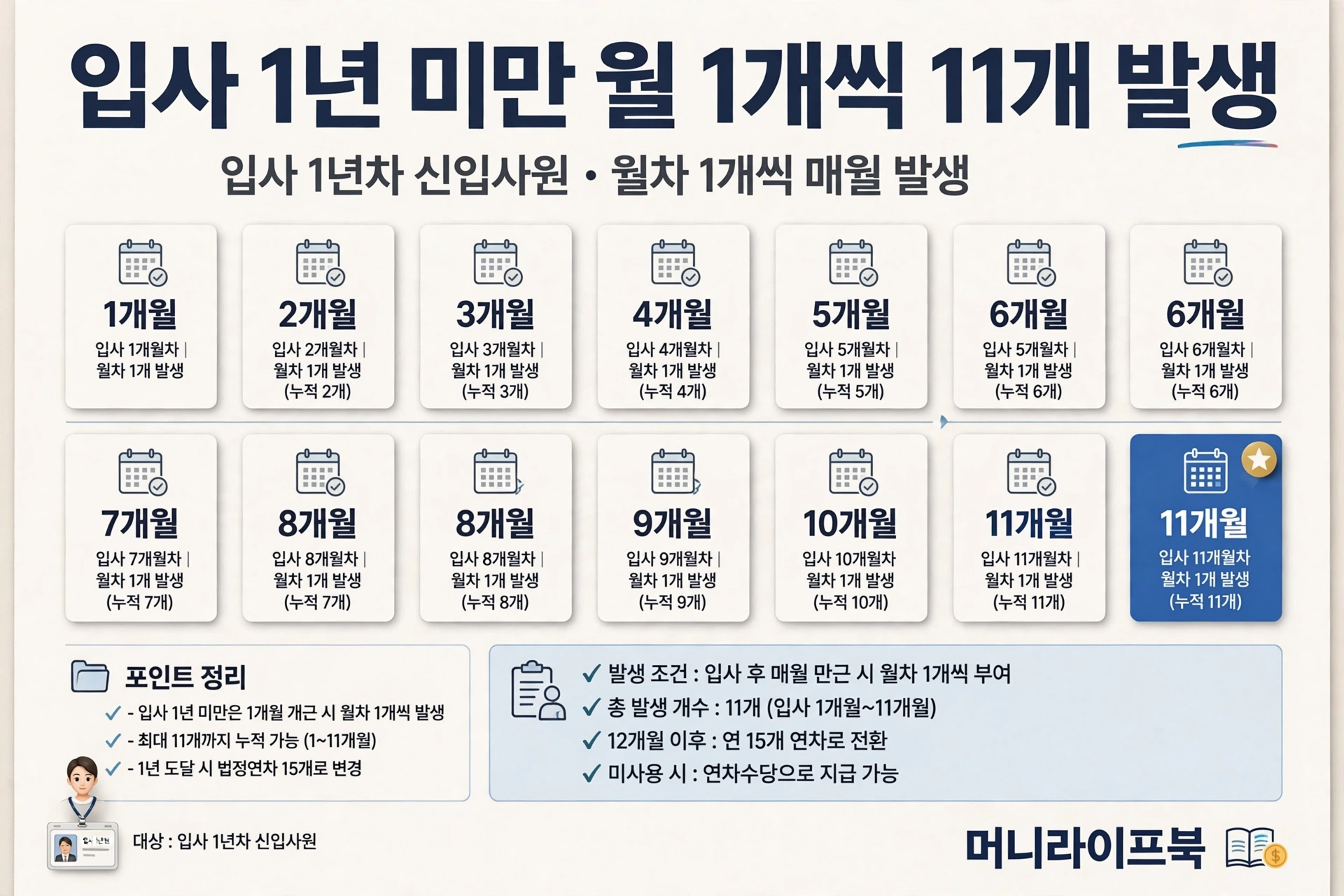 입사 1년 미만 월 1개씩 11개