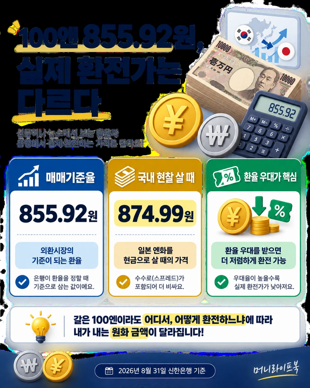 100엔 매매기준율 855.92원과 현찰 구매가격 874.99원의 차이