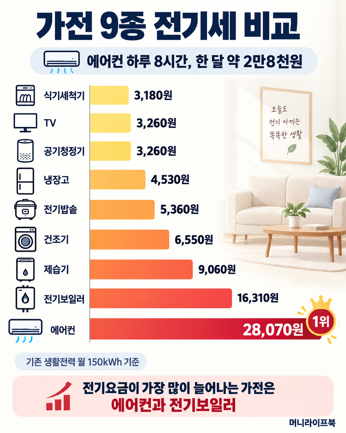 에어컨 하루 8시간 2만8천원? 가전 9종 전기세의 반전