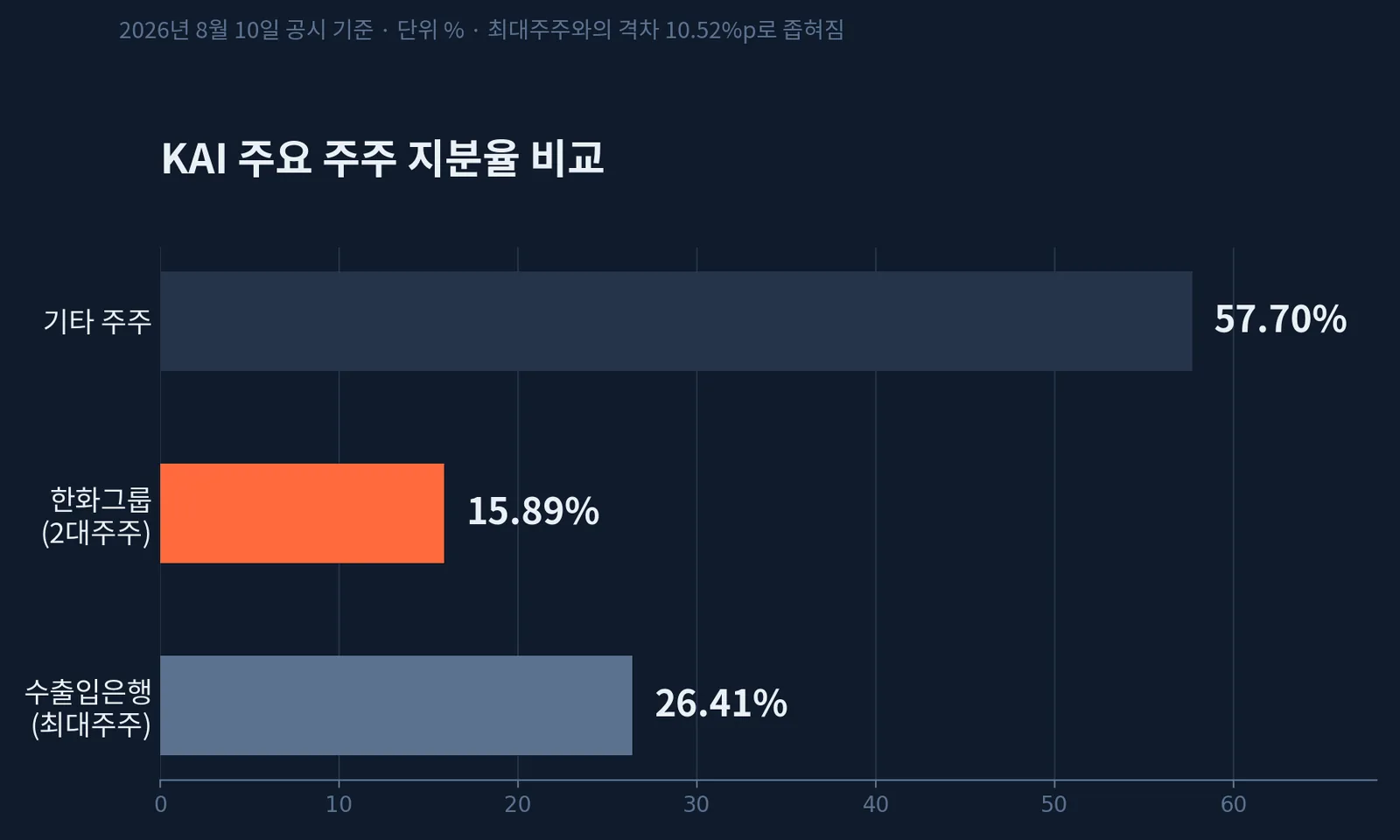 KAI 주요 주주 지분율 비교 차트, 수출입은행 26.41%, 한화그룹 15.89%
