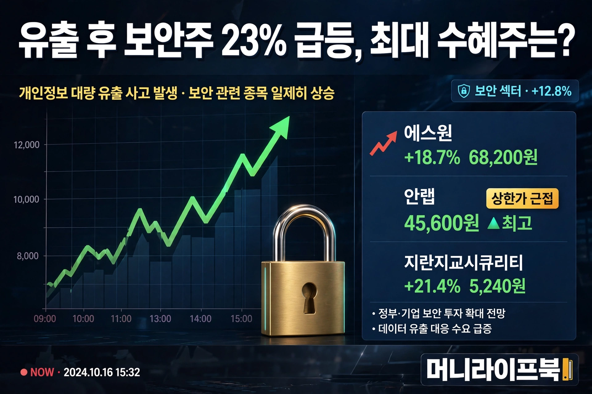 유출 후 보안주 23% 급등 수혜주 분석