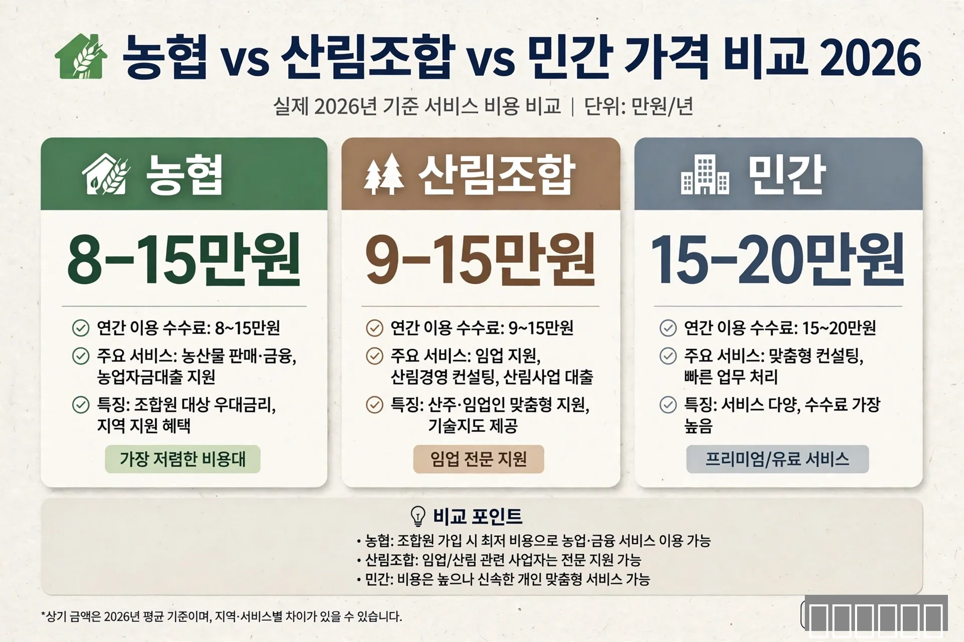 농협 vs 산림조합 vs 민간 가격 비교