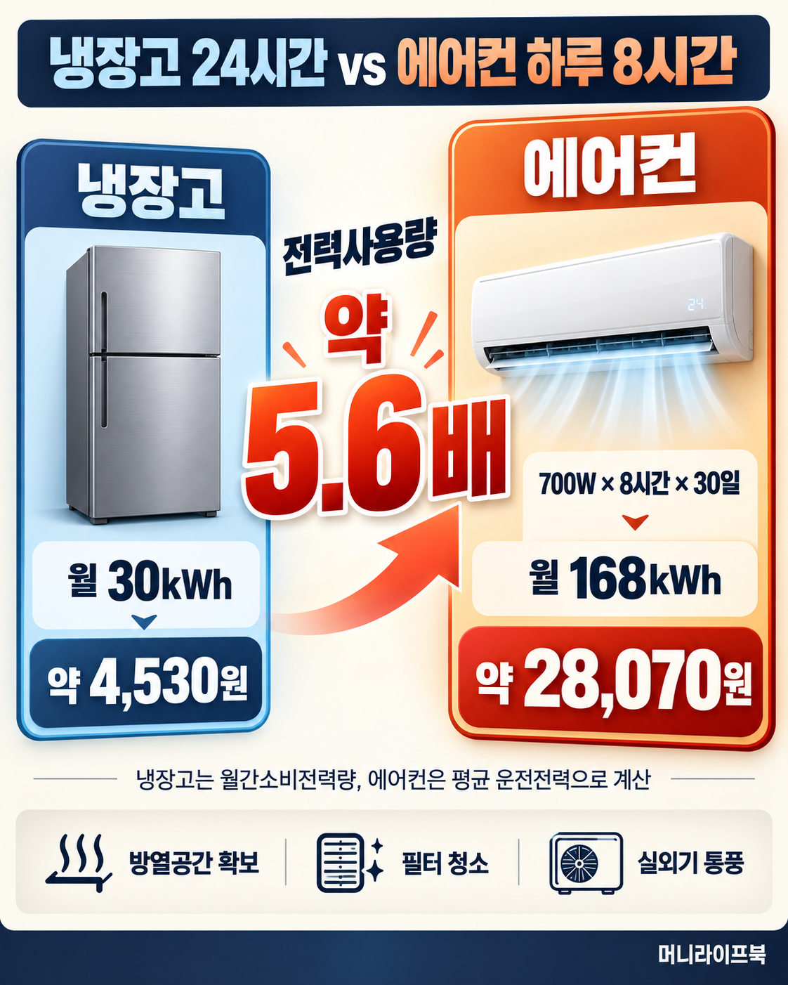 냉장고와 에어컨 월 전력사용량 및 전기요금 비교