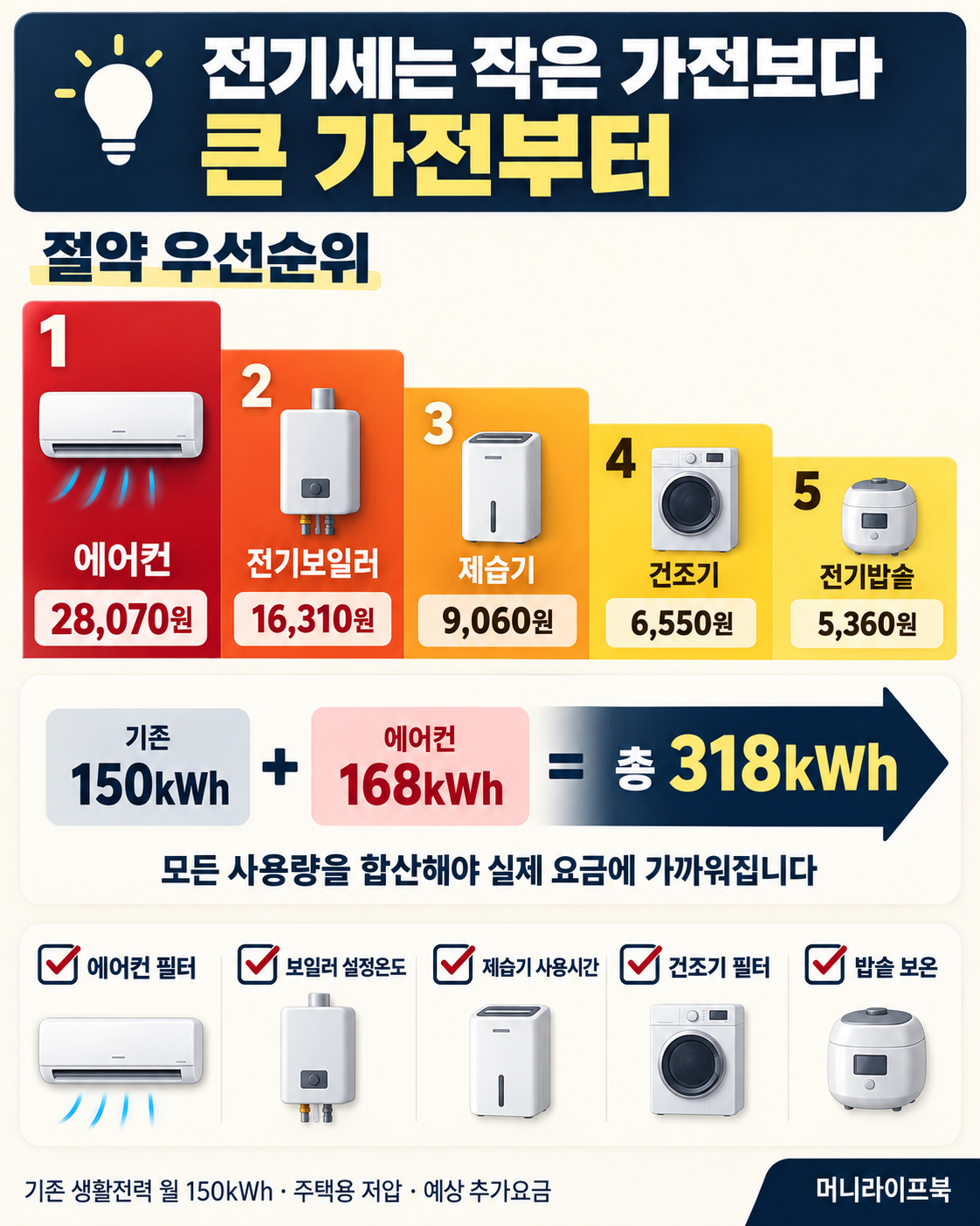 전기세 절약 우선순위와 누진구간 설명