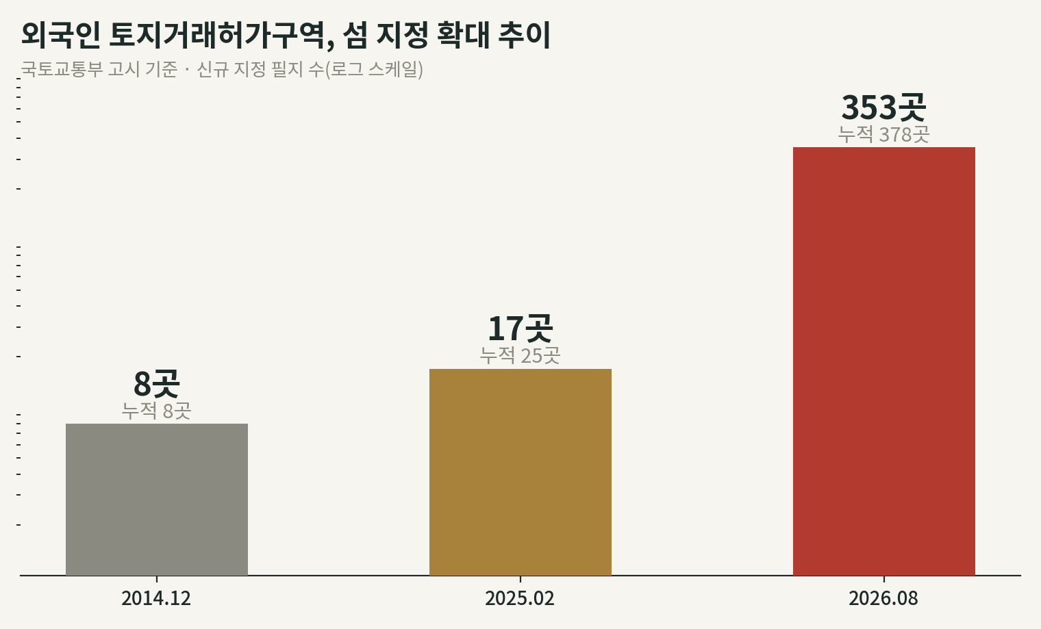 외국인 토지거래허가구역 섬 지정 확대 추이 차트, 2014년 8곳, 2025년 17곳, 2026년 353곳