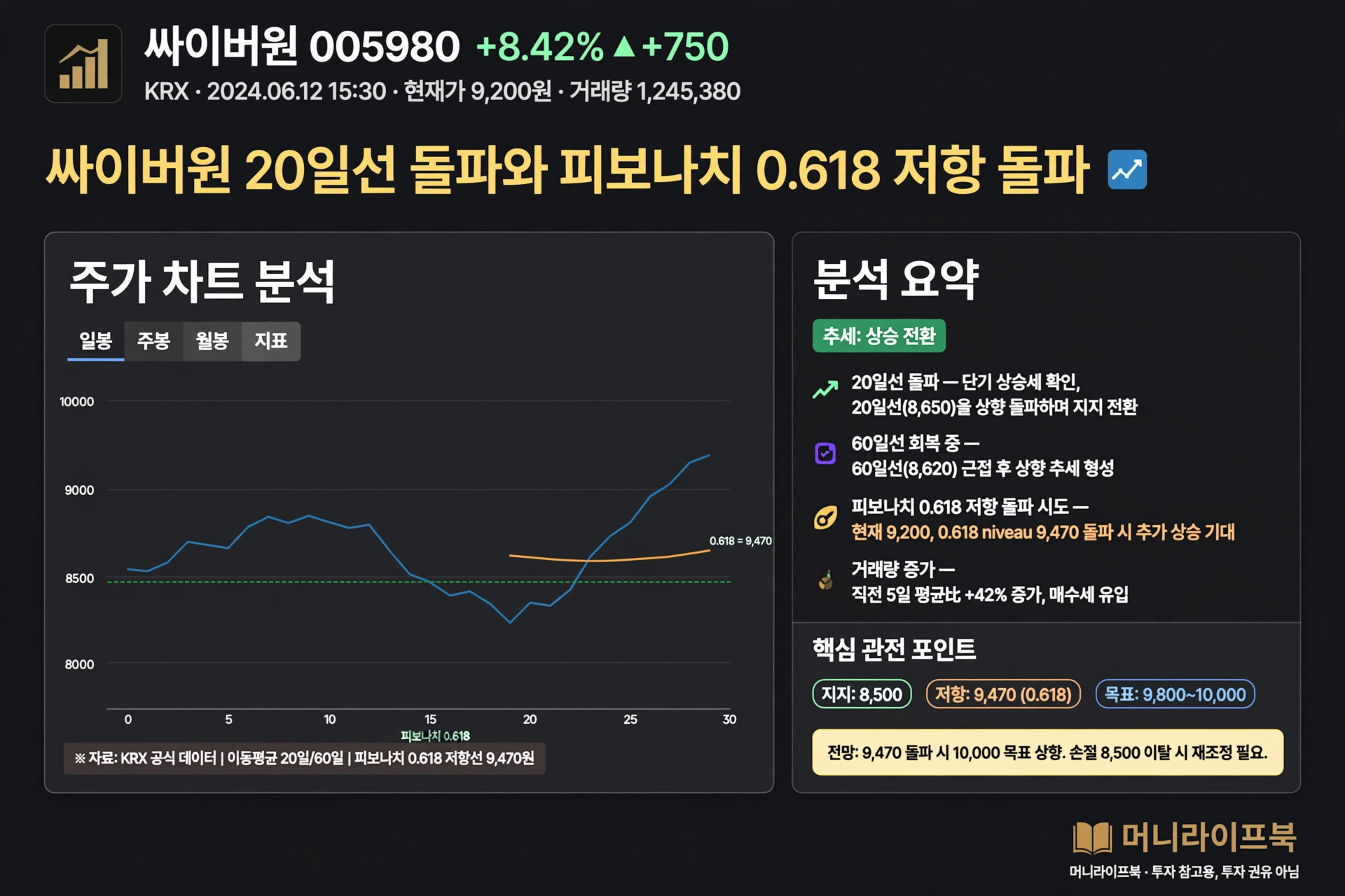 싸이버원 20일선 돌파와 피보나치 0.618 저항 돌파 차트