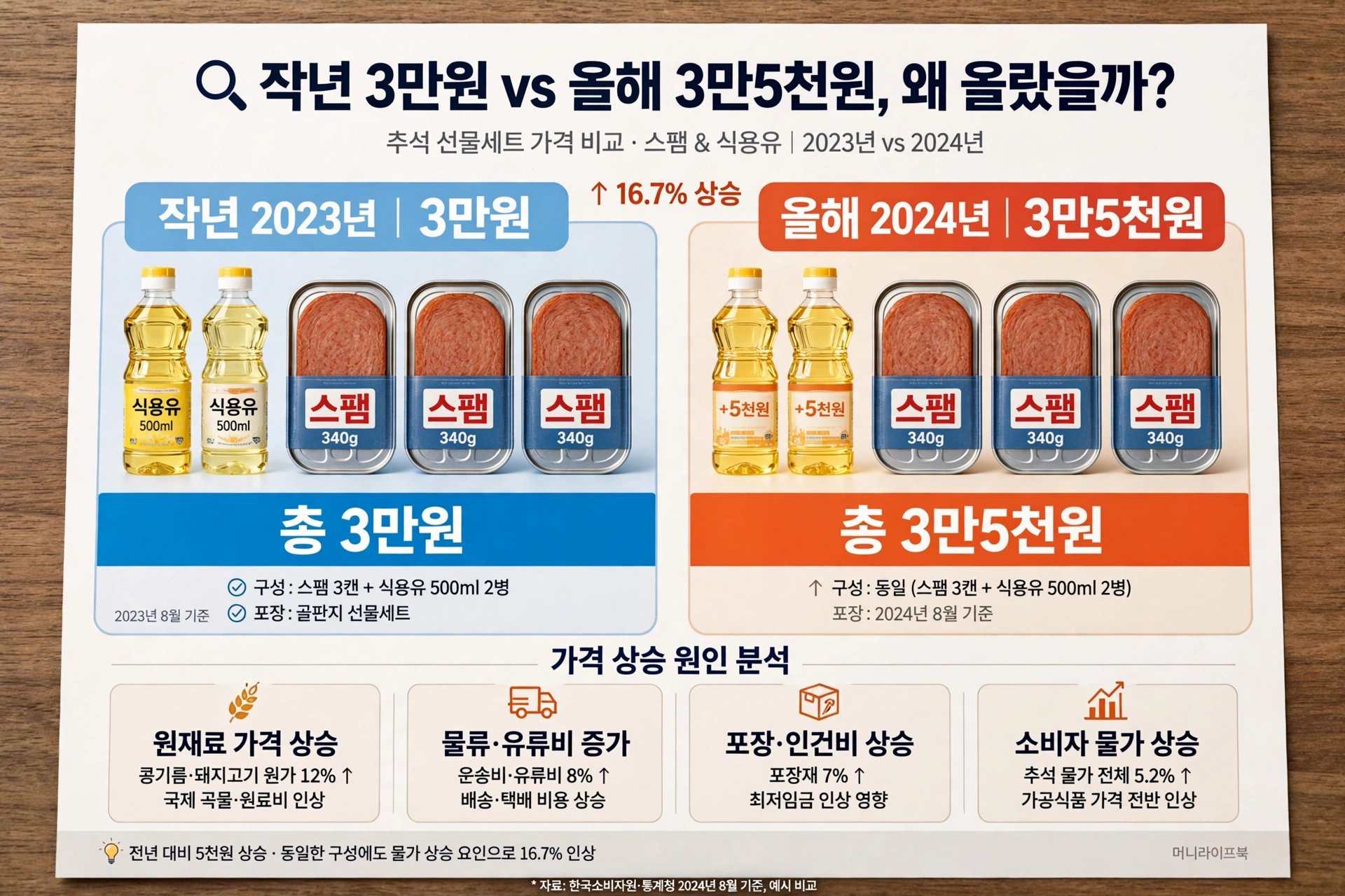 작년 3만원 vs 올해 3만5천원 가격 비교 인포그래픽