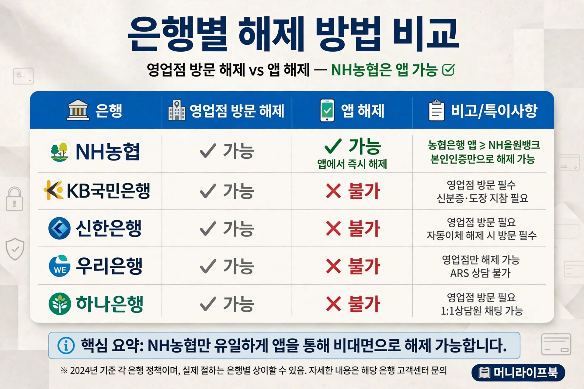 은행별 해제 방법 비교