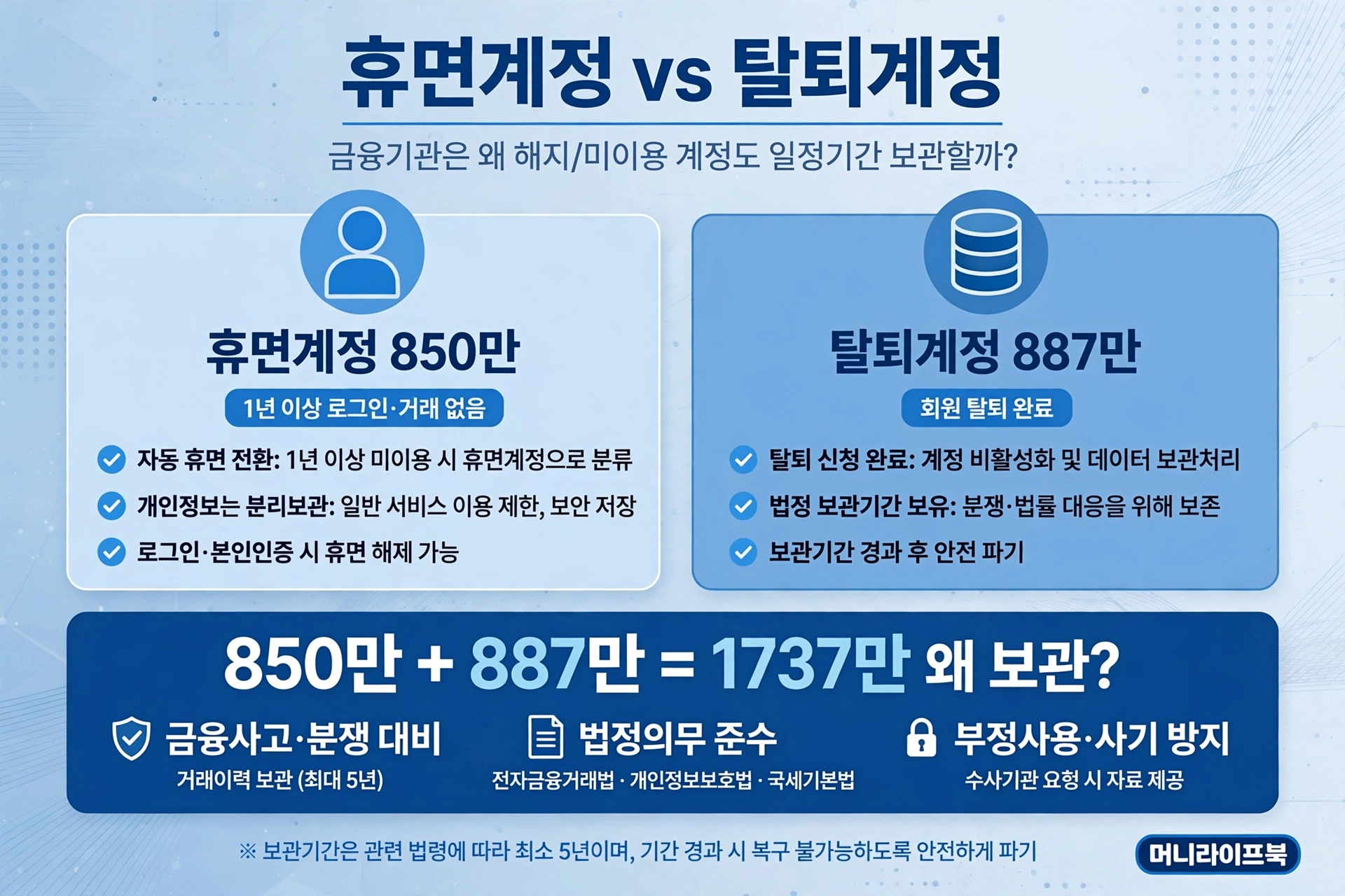 휴면 850만 탈퇴 887만 포함 구조 설명