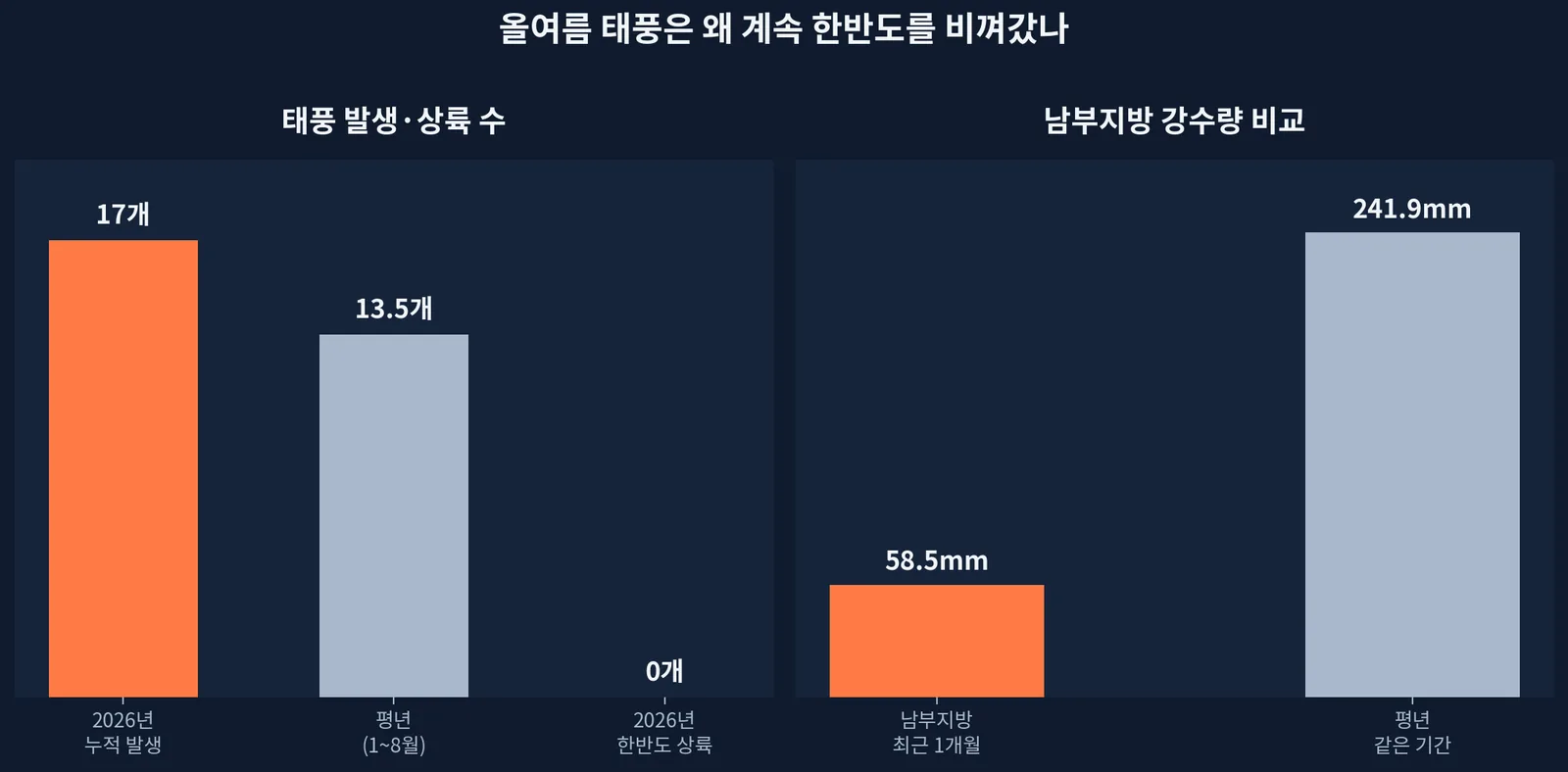 2026년 태풍 발생·상륙 수 비교, 남부지방 강수량 비교 차트