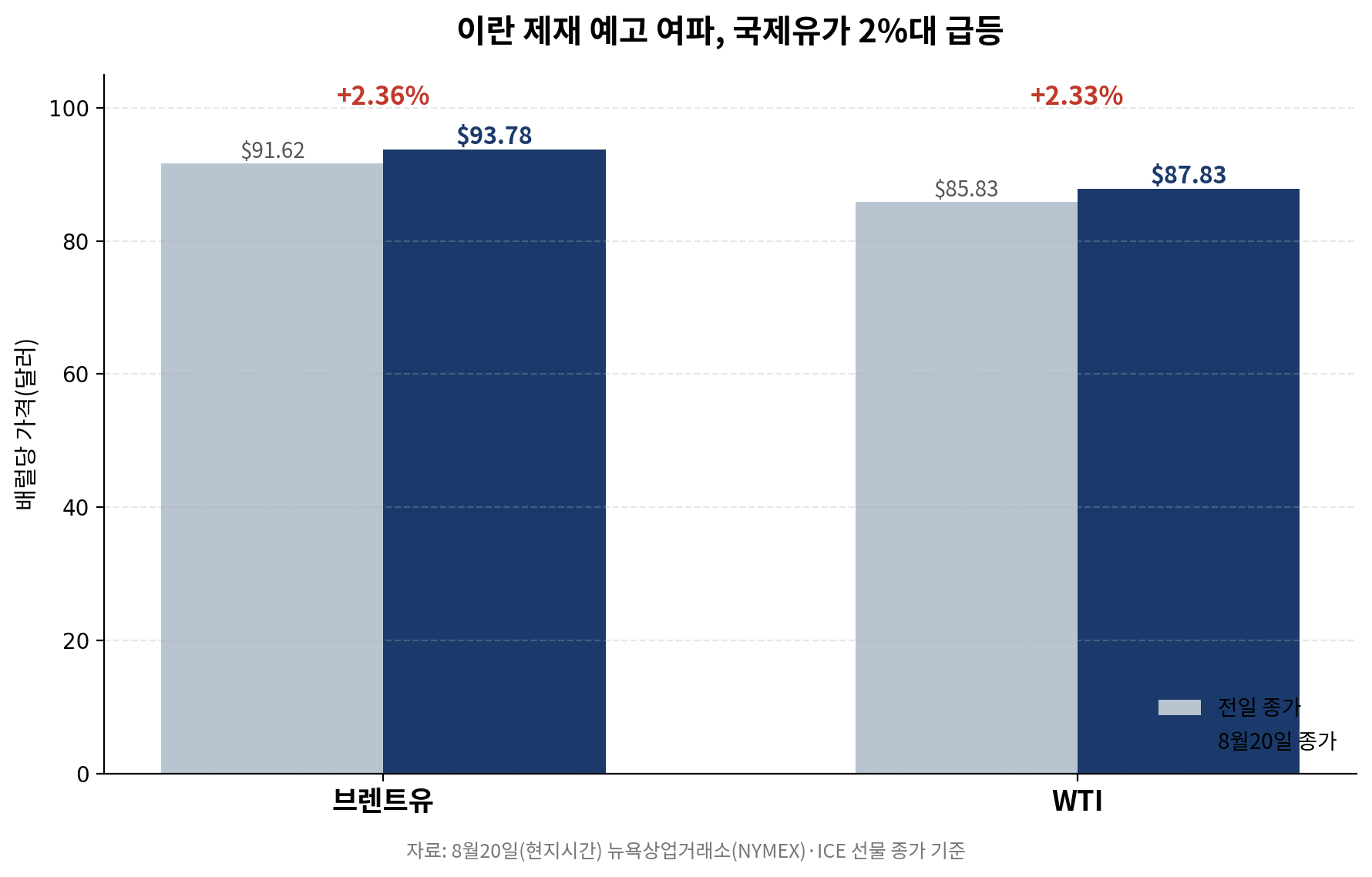 브렌트유·WTI 가격 변동 그래프