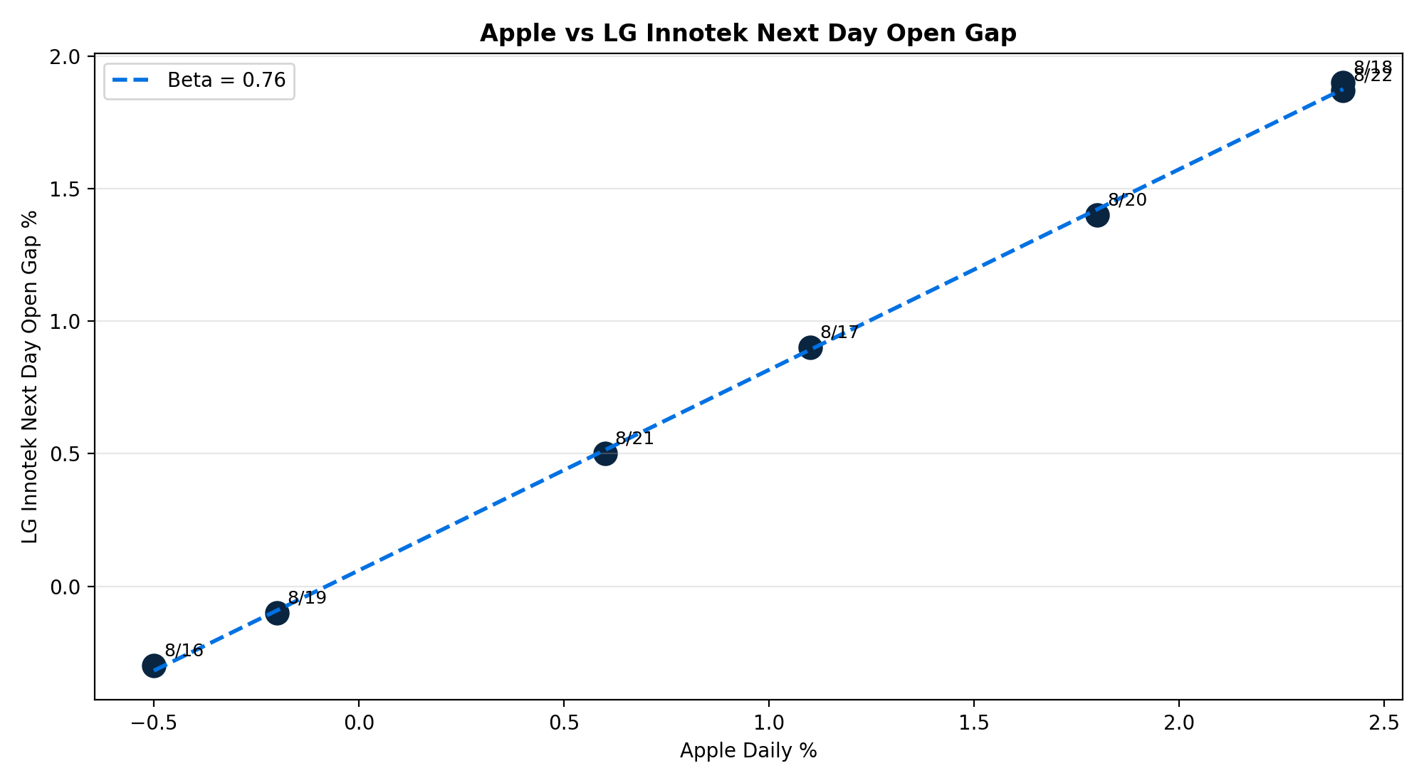 애플 vs LG이노텍 베타 0.76