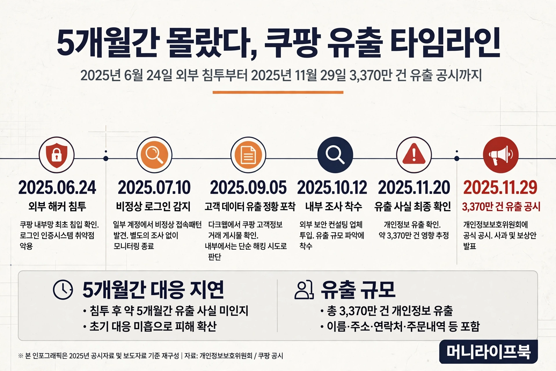 쿠팡 5개월간 몰랐다 타임라인