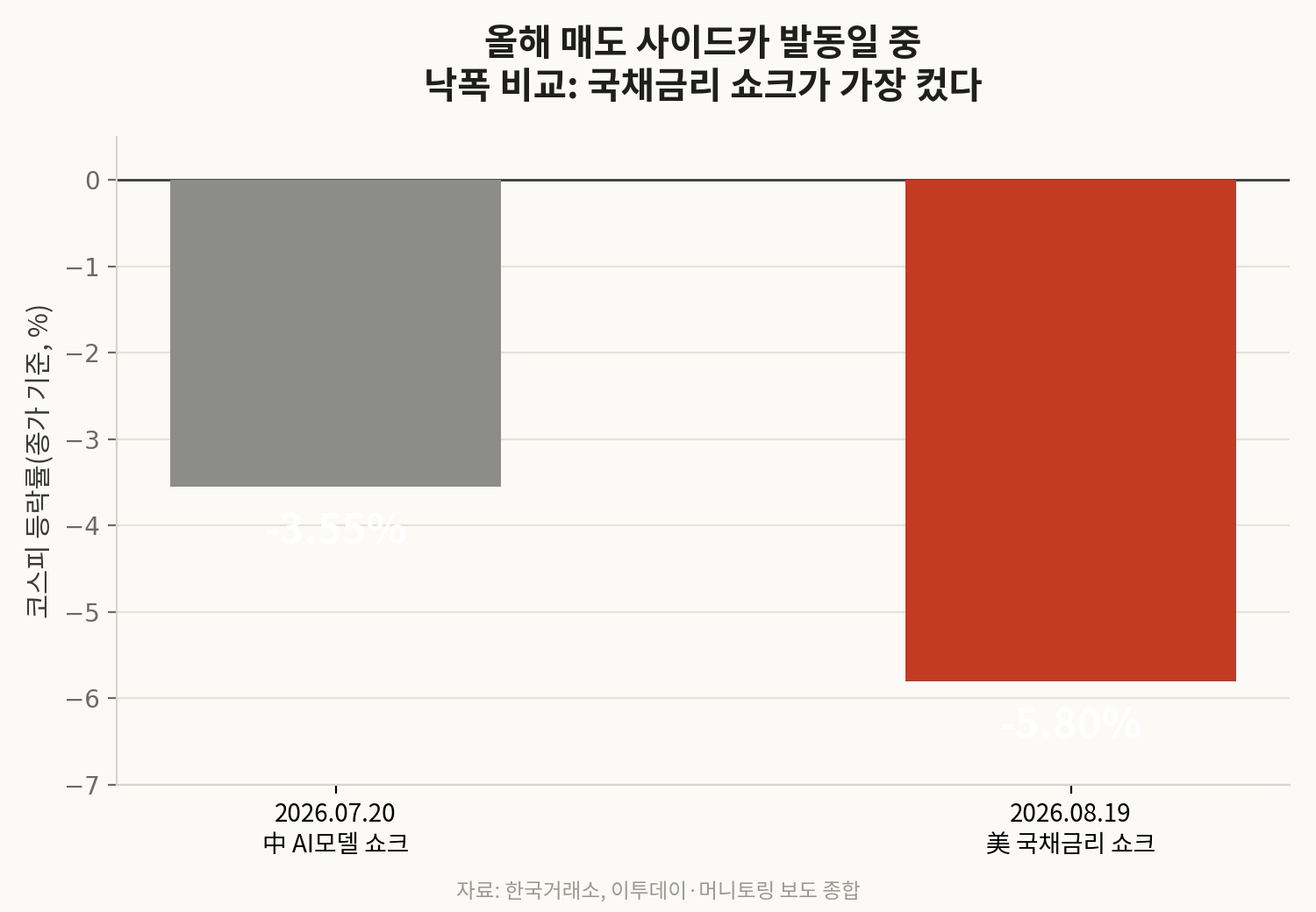코스피 낙폭 비교 차트