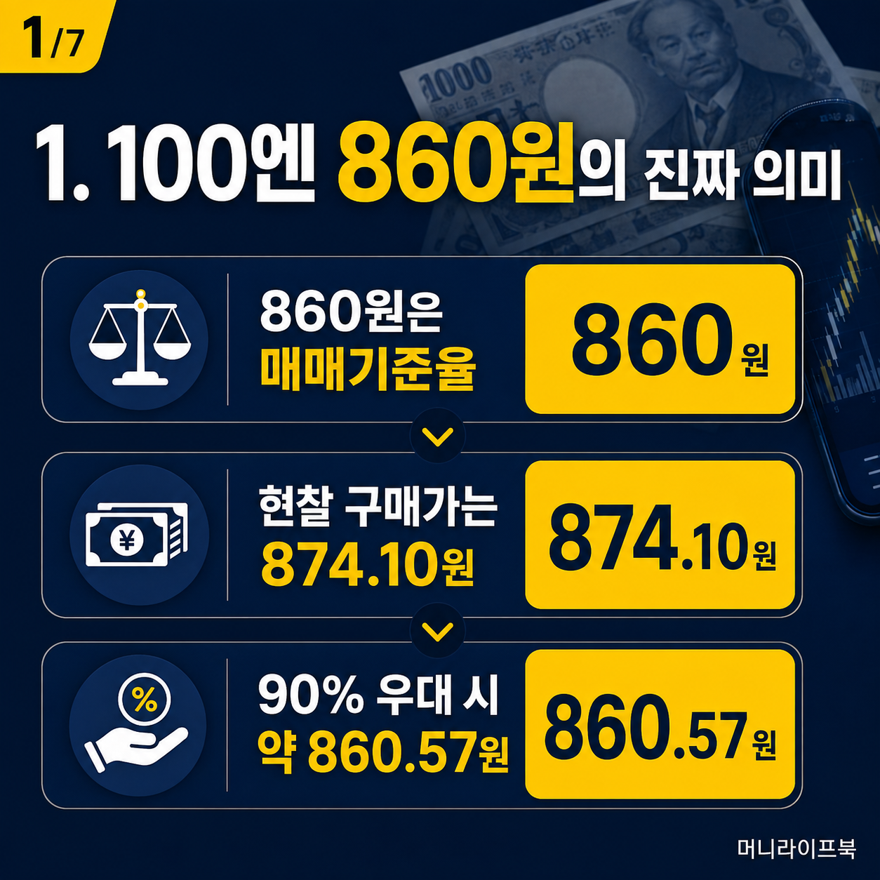 100엔 860원의 의미와 실제 현찰 구매가 및 90퍼센트 우대 환율 요약