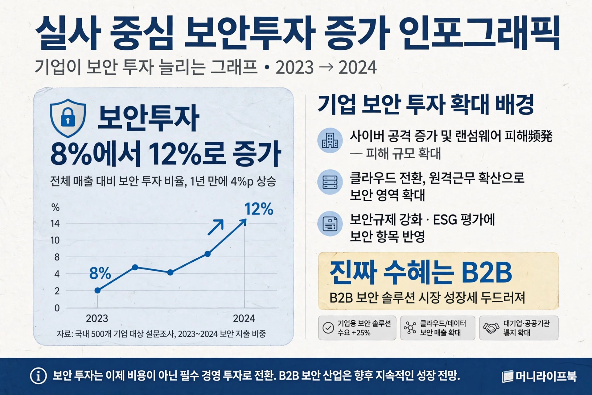 보안투자 8%에서 12%로 증가, 진짜 수혜는 B2B
