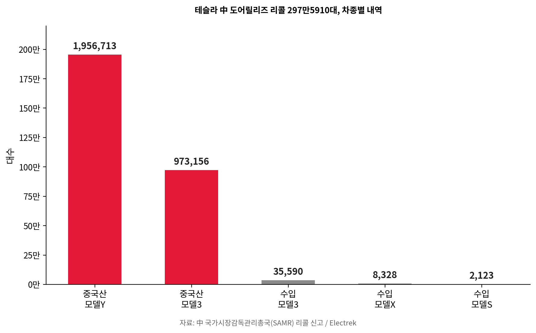테슬라 중국 도어릴리즈 리콜 차종별 내역 차트