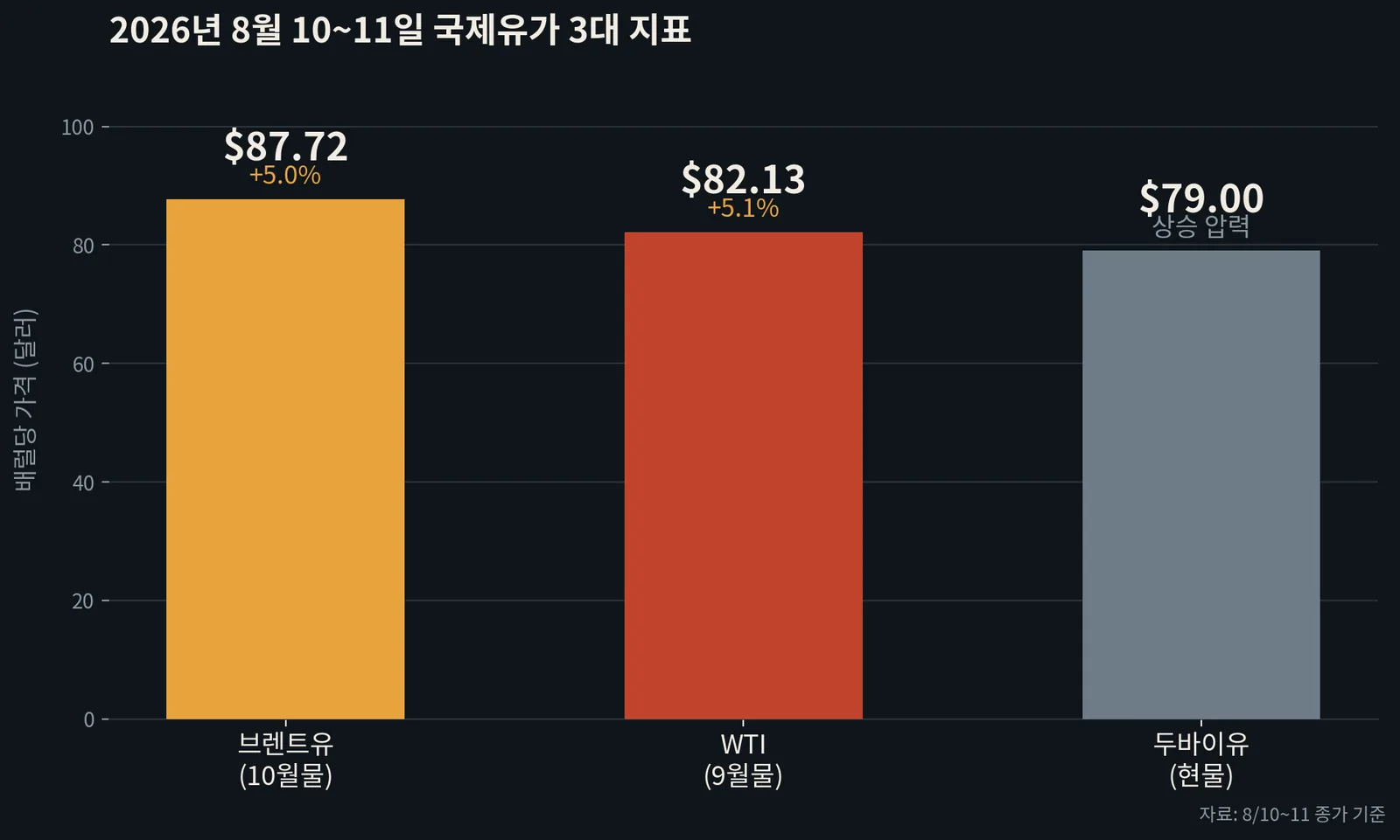 브렌트유, WTI, 두바이유 가격 비교 차트