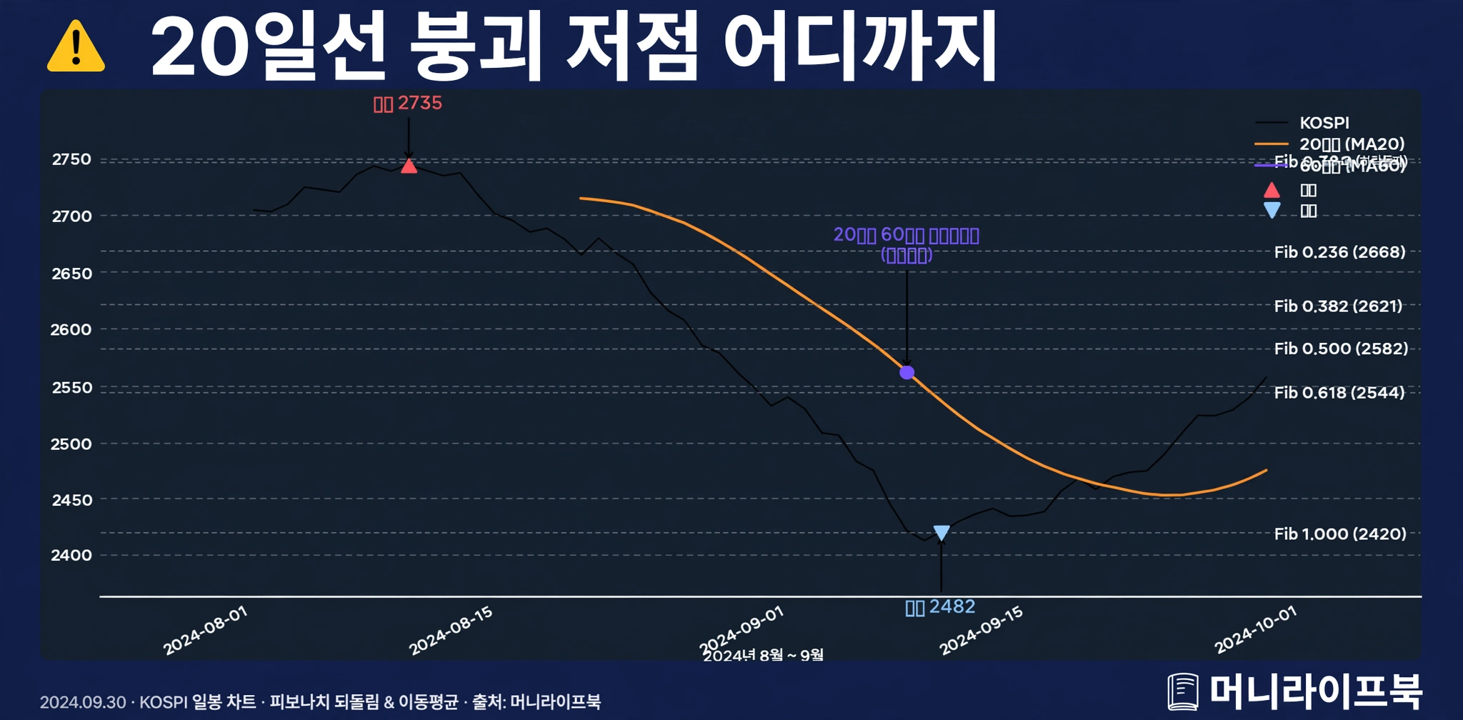 피보나치 이동평균선 저점 분석