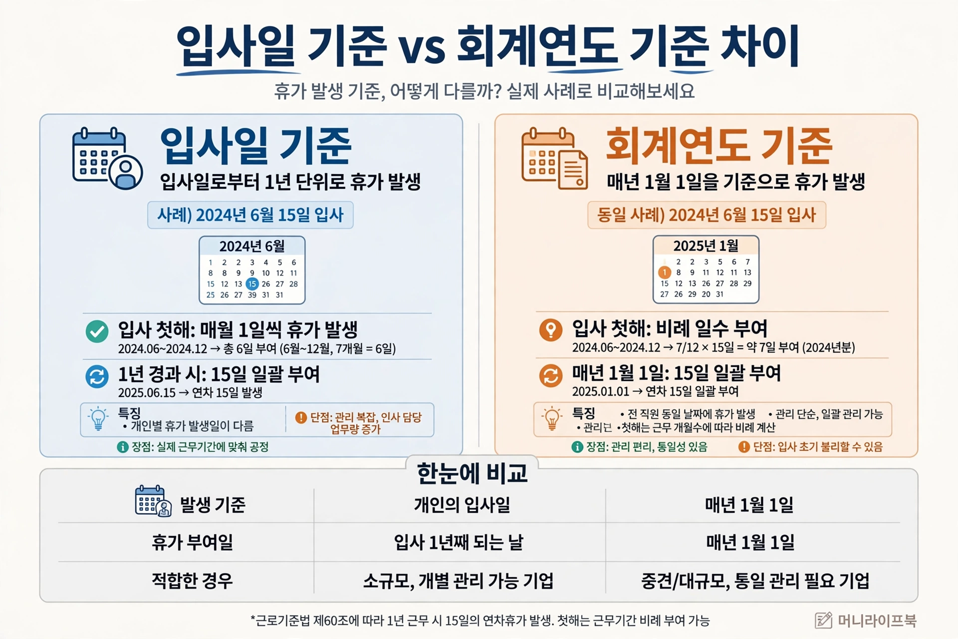 입사일 기준 vs 회계연도 기준 차이 비교
