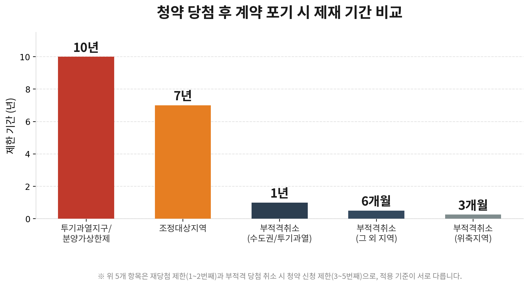 청약 당첨 후 확인해야 할 제한사항 안내 이미지