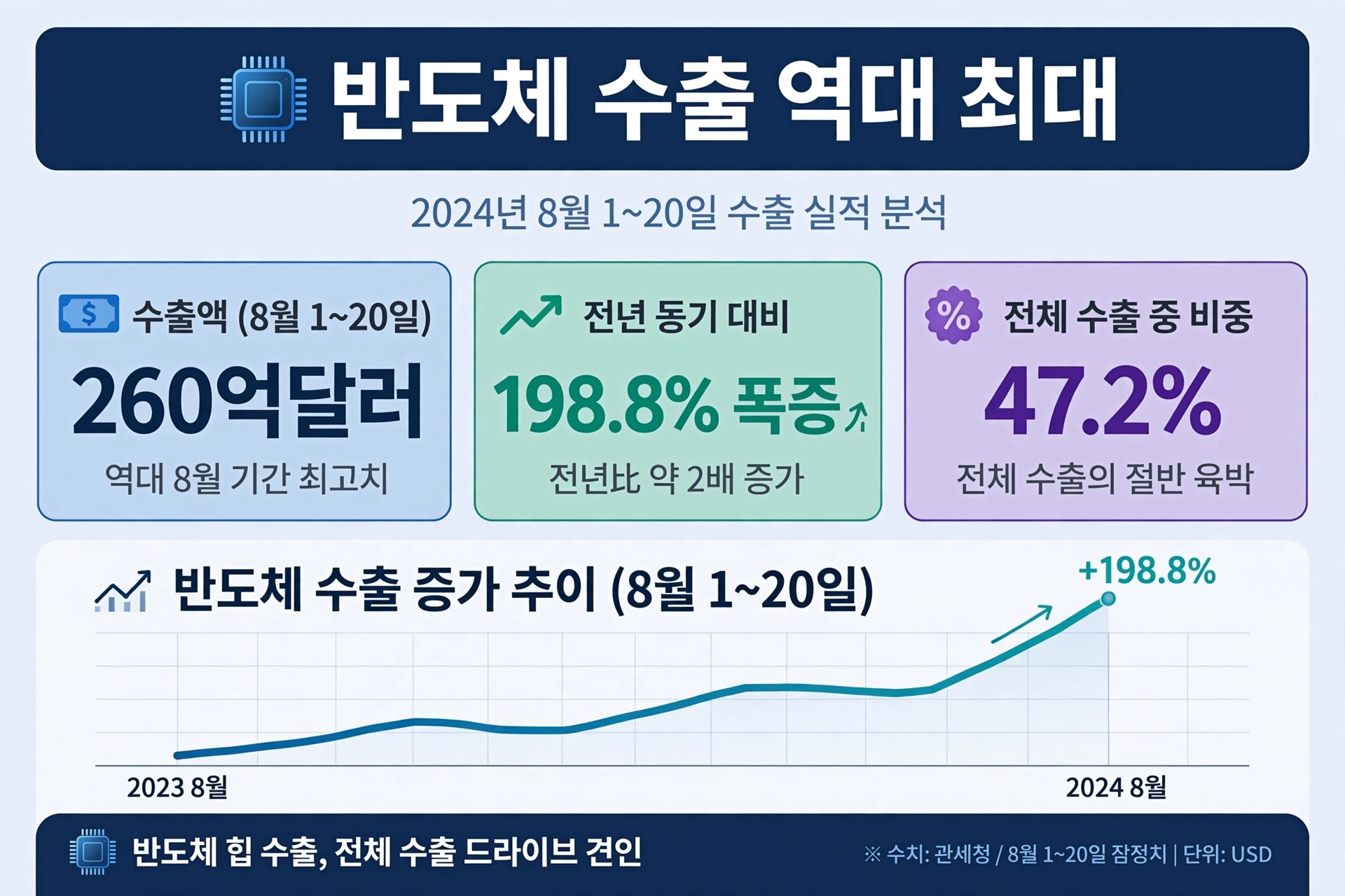 반도체 수출 역대 최대 이미지 카드