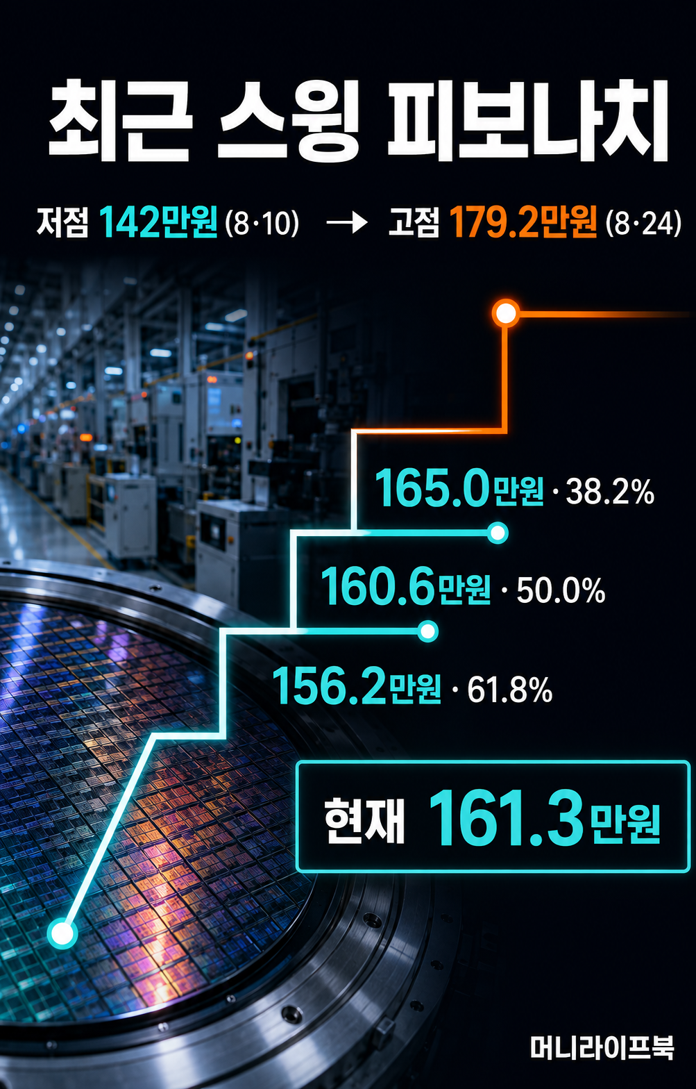 최근 스윙 저점과 고점 기준 피보나치 되돌림