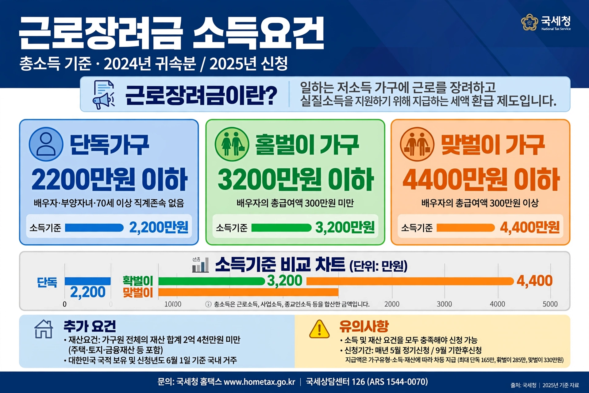 근로장려금 신청기간 인포그래픽