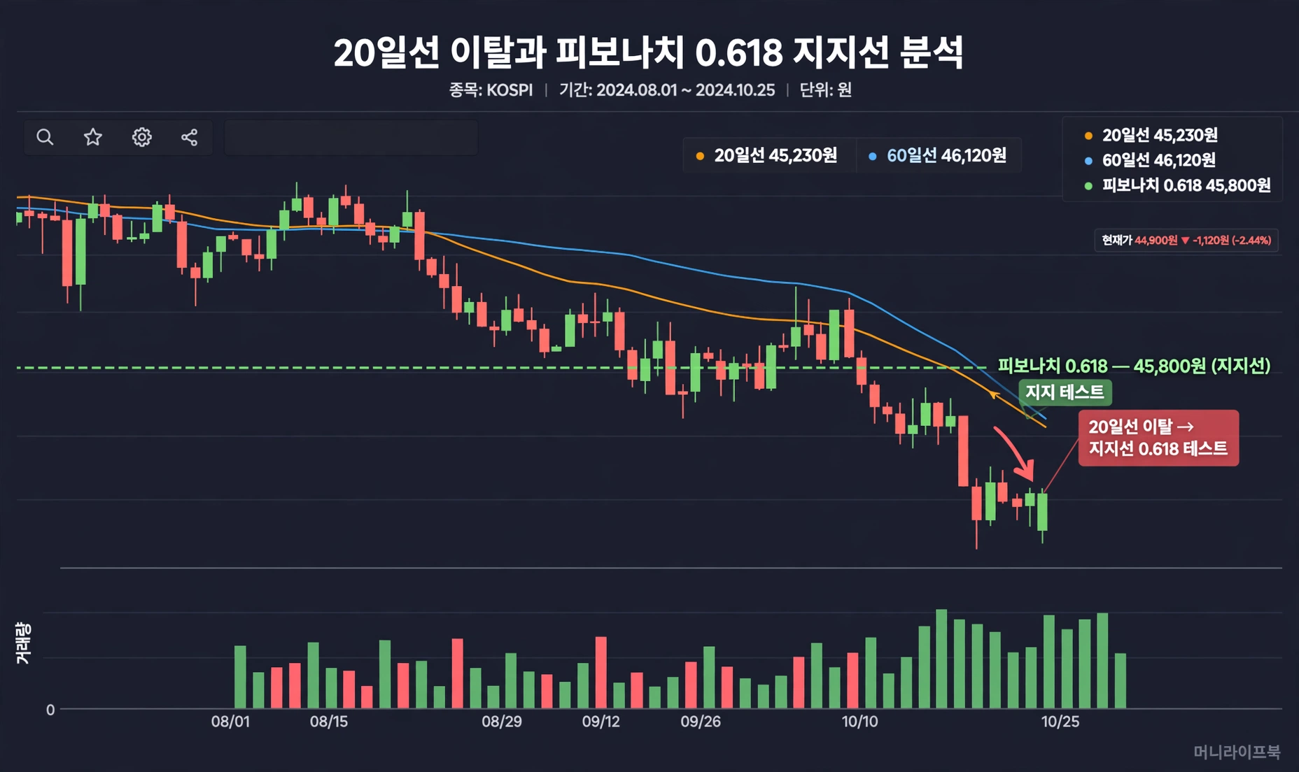 20일선 이탈과 피보나치 0.618 지지선 분석 차트