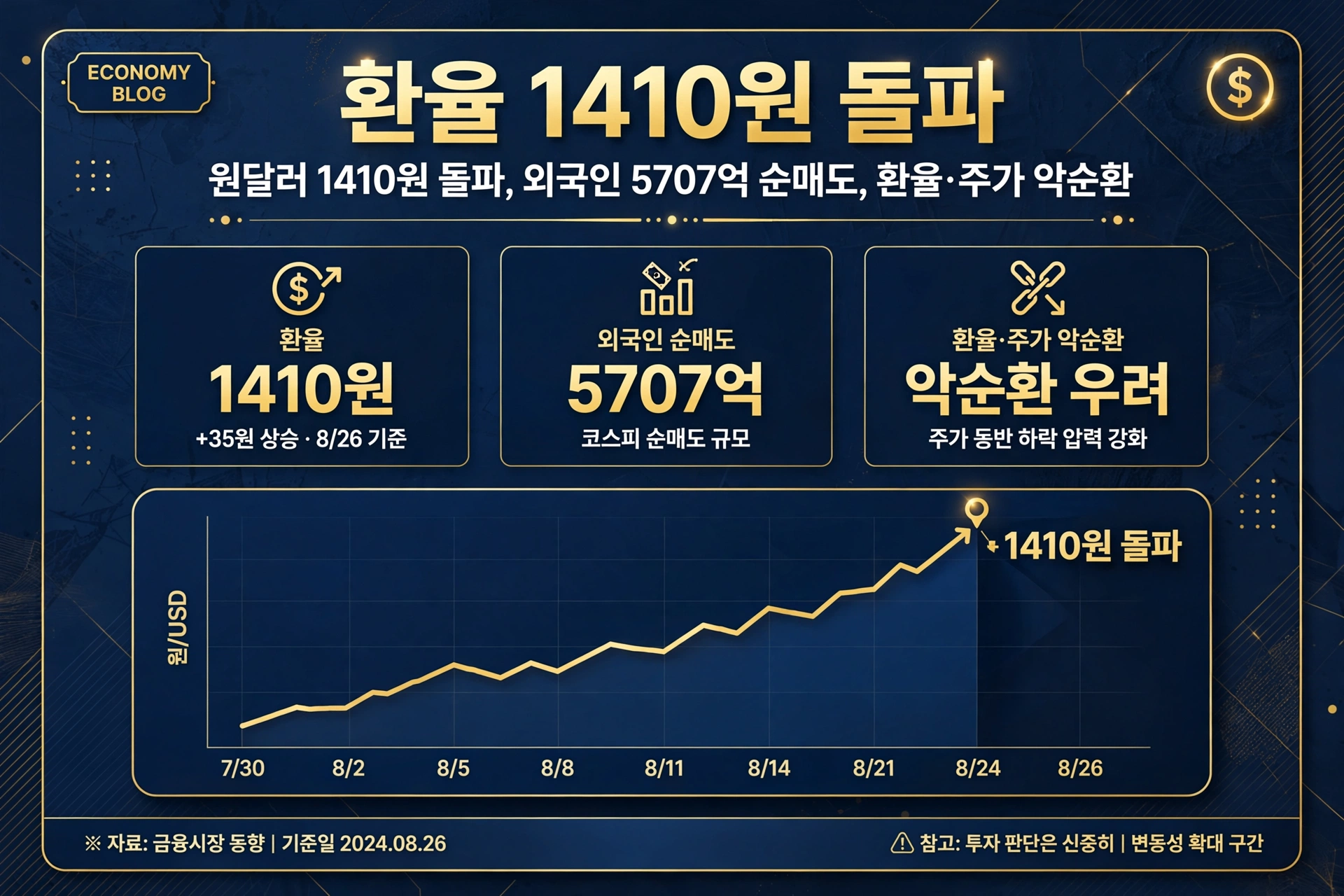 환율 1410원 돌파 이미지 카드