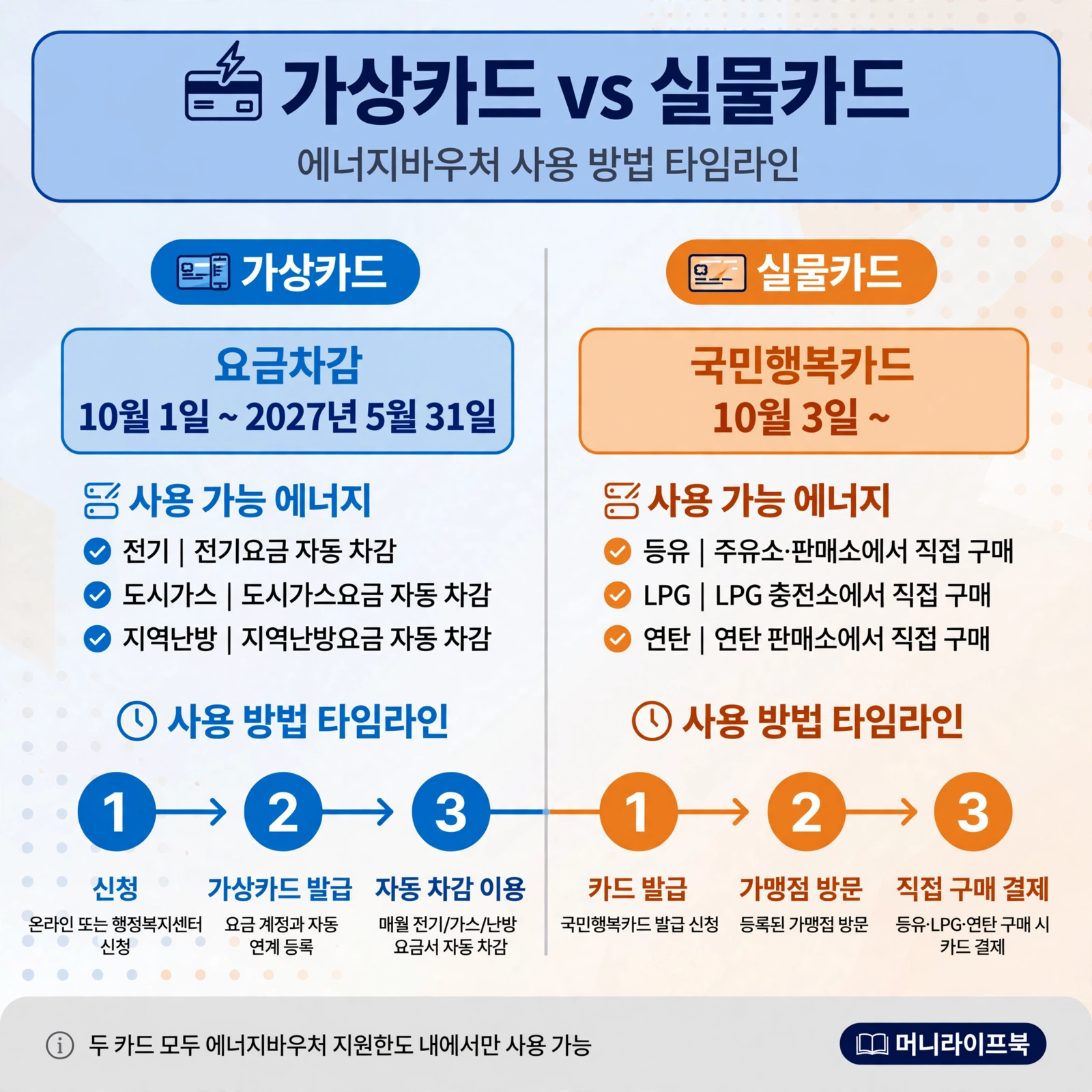 신청방법 체크리스트