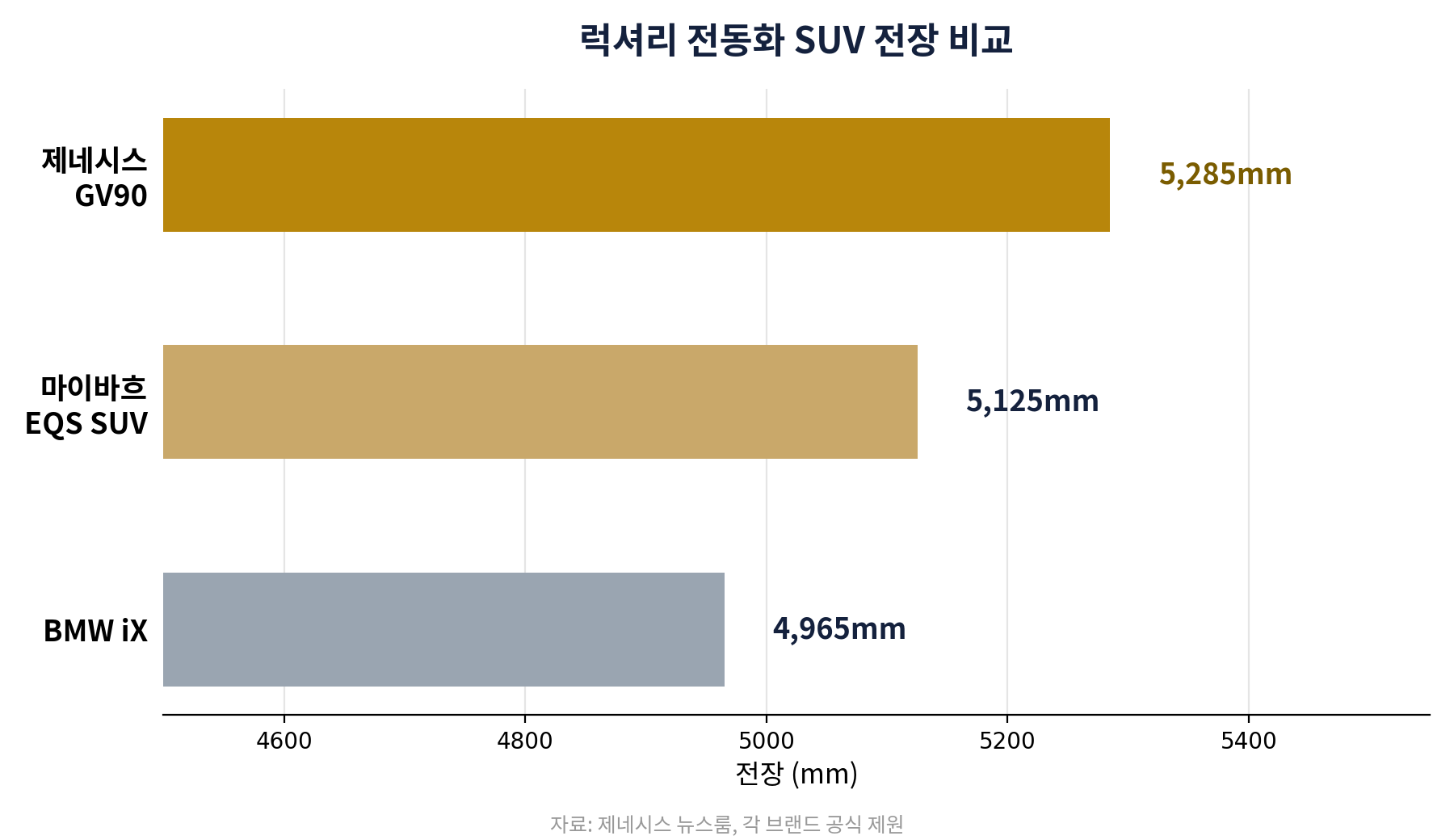 GV90 vs BMW iX vs 마이바흐 EQS SUV 전장 비교 차트