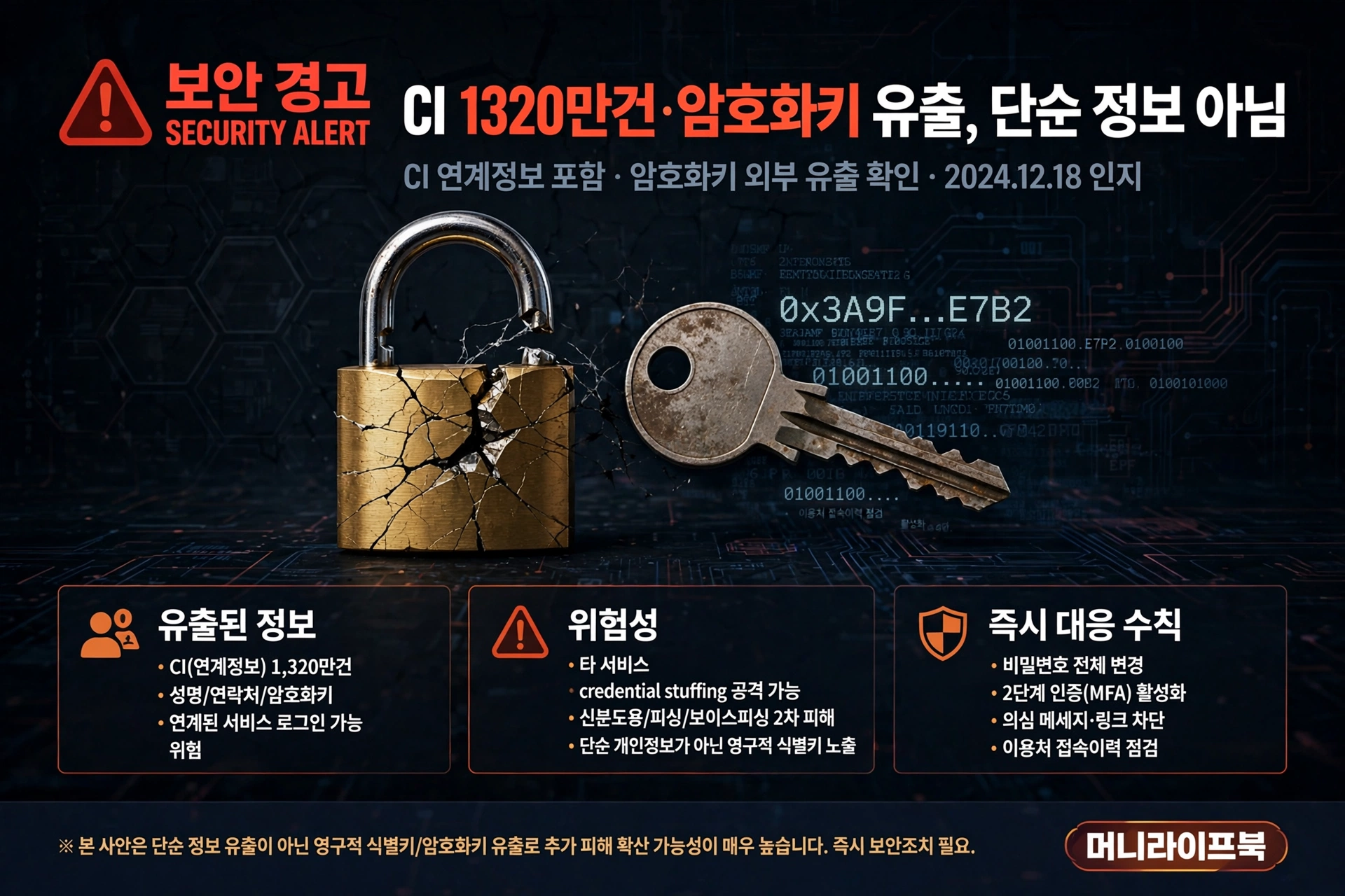 CI 1320만건 암호화키 유출 위험성 설명