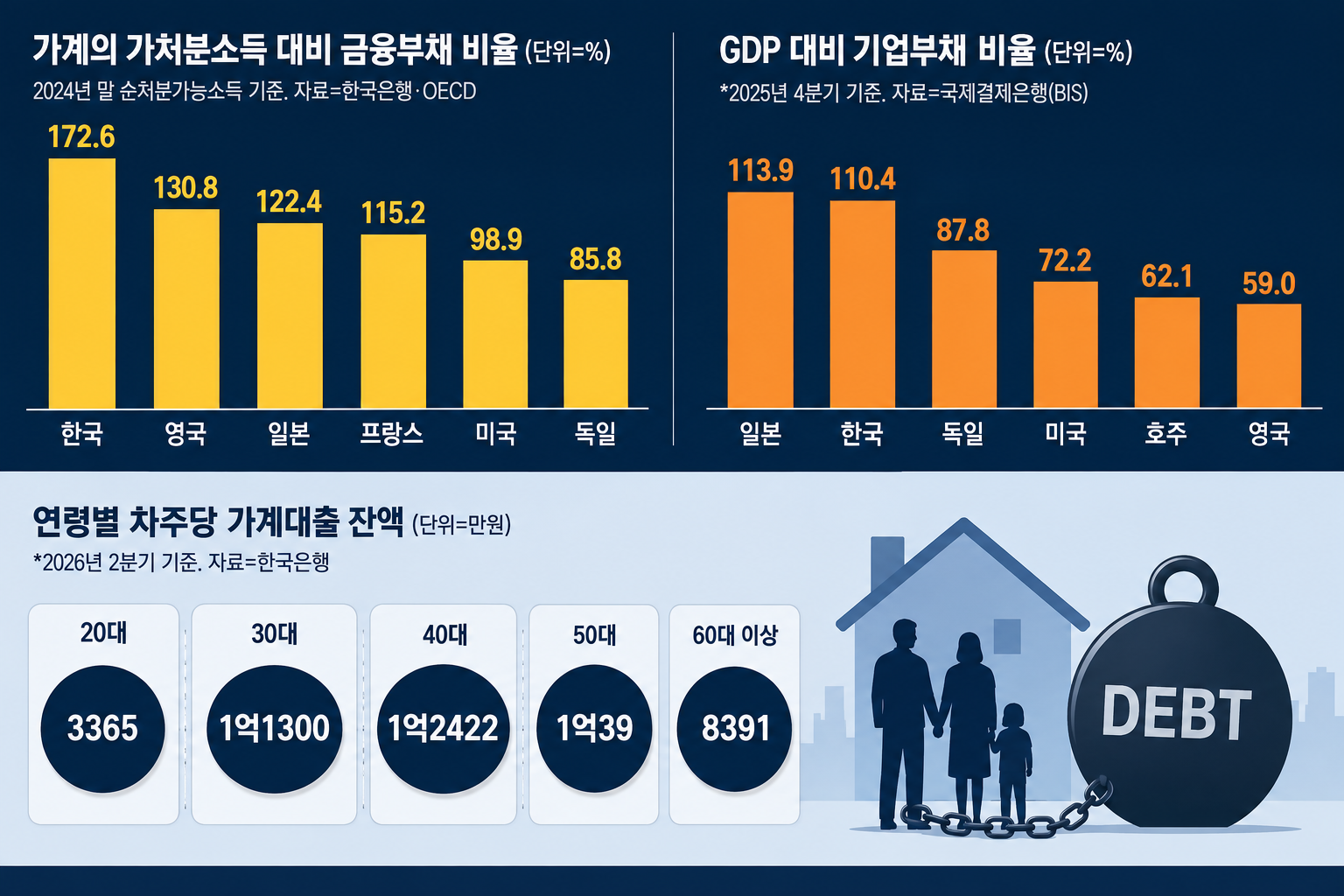 가계부채 2,019.8조원, 기준금리 2.75%인데 왜 늘었나… 내 대출에 미치는 영향
