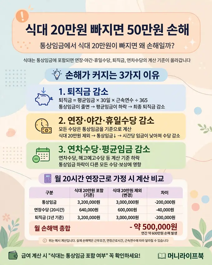 식대 20만원 빠지면 50만원 손해