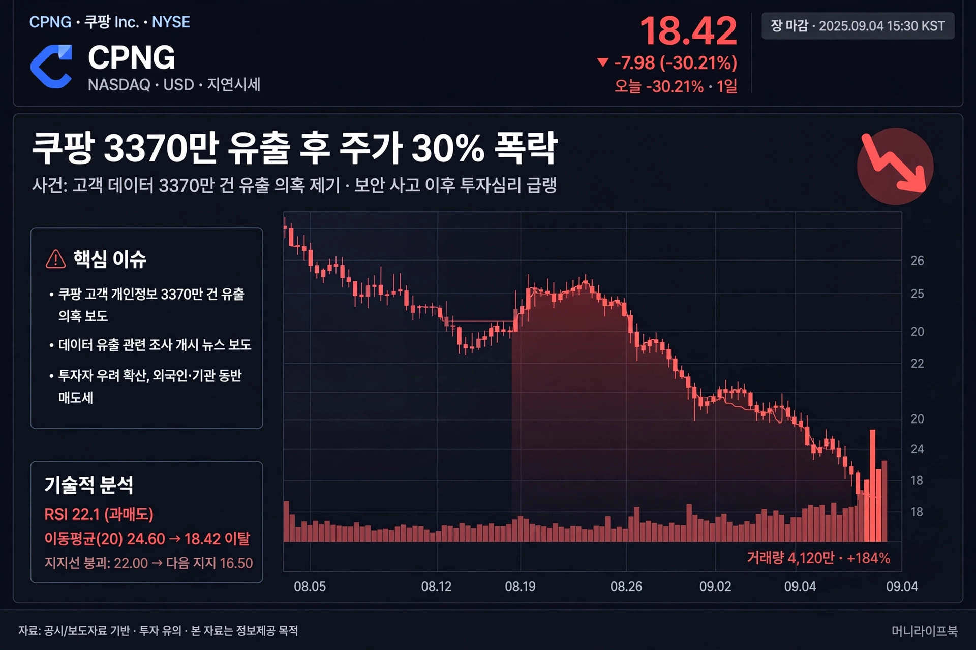 쿠팡 3370만 유출 후 주가 30% 폭락, 티빙 3954만은 CJ ENM 주가 3가지 비교