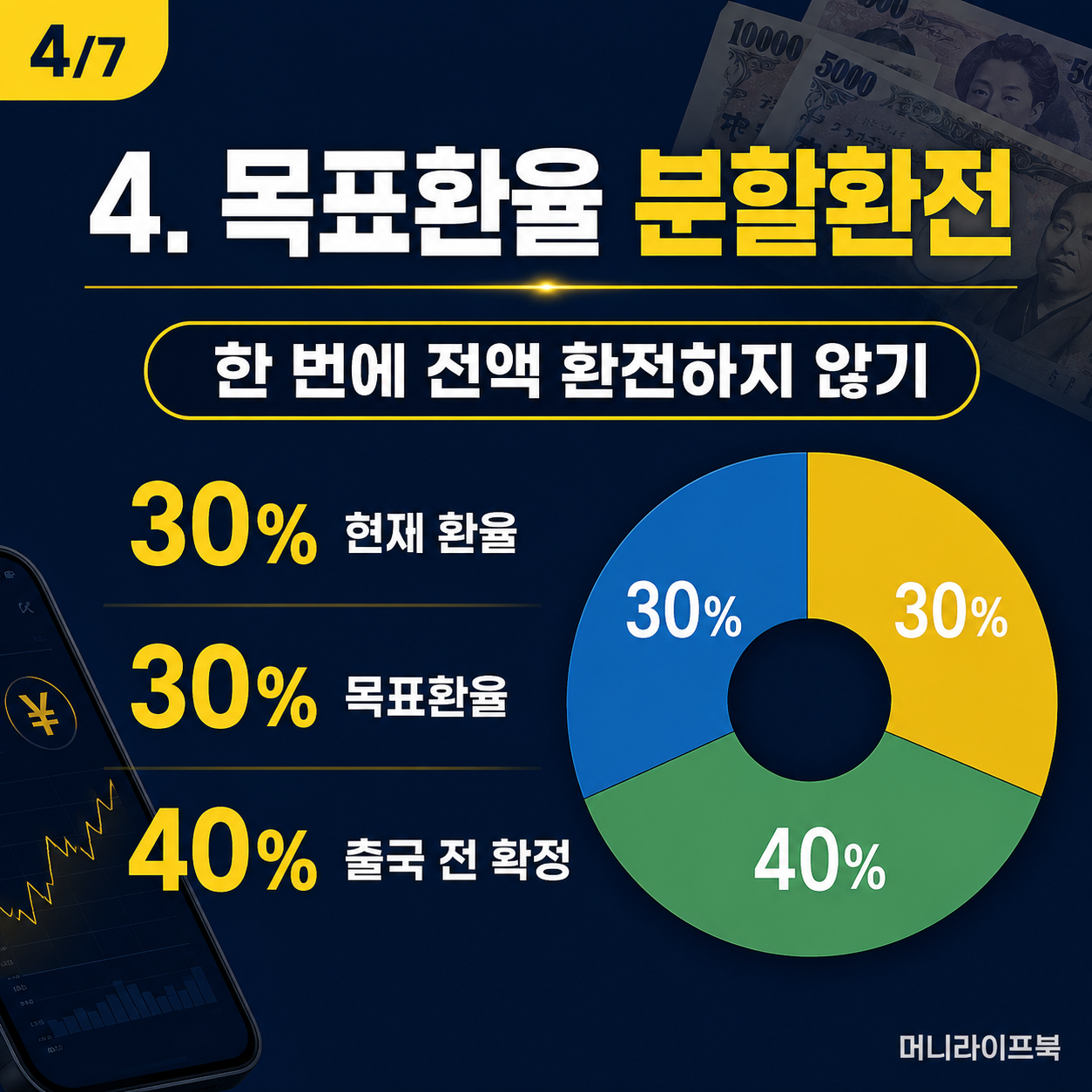 현재 환율 30퍼센트 목표환율 30퍼센트 출국 전 40퍼센트 분할환전