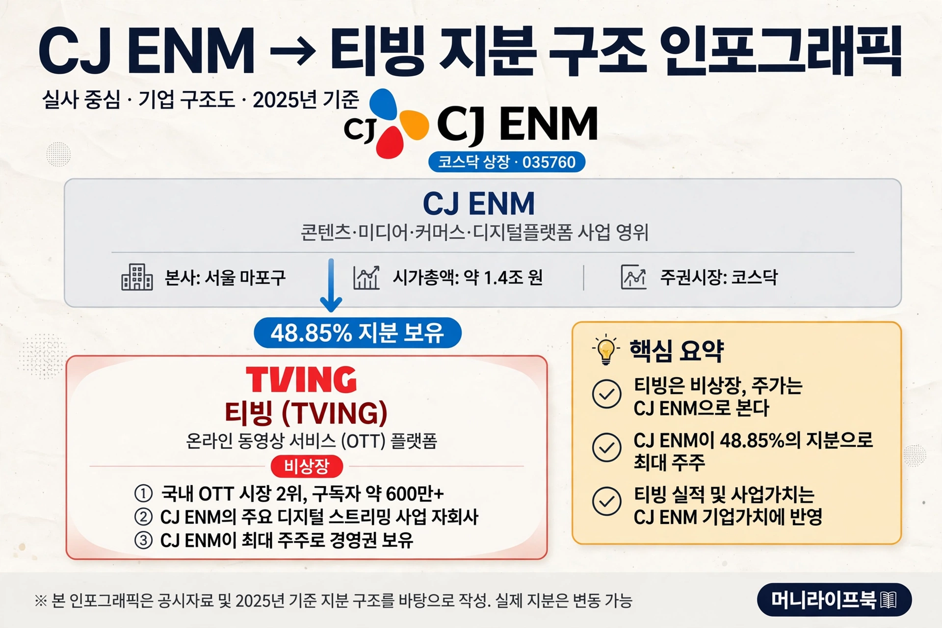 티빙 비상장 CJ ENM 48.85% 지분 구조