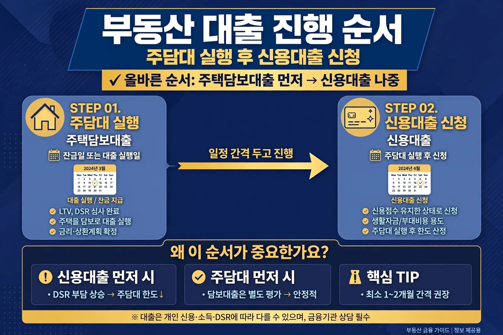 대출 진행 순서