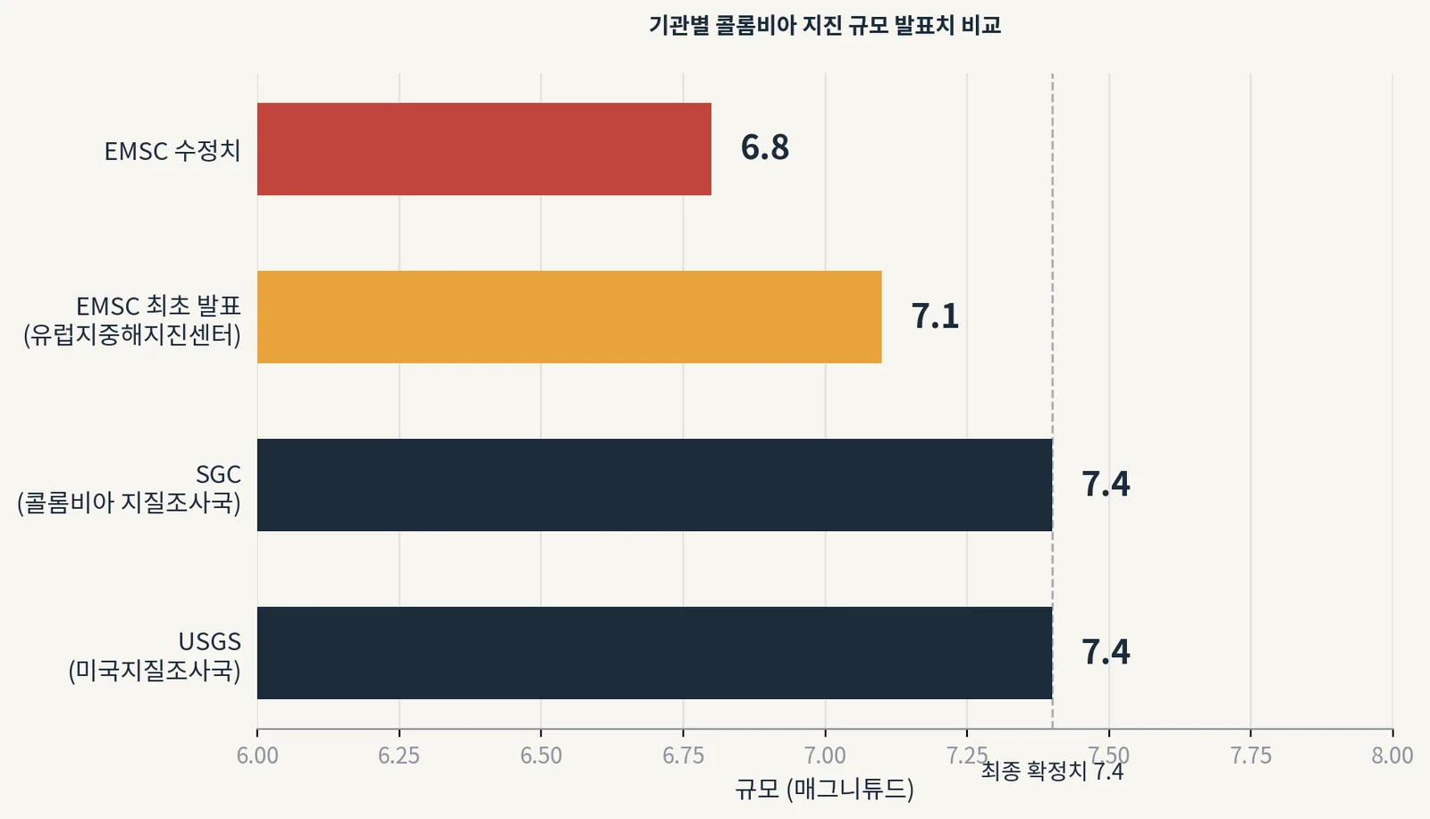 기관별 콜롬비아 지진 규모 발표치 비교 차트