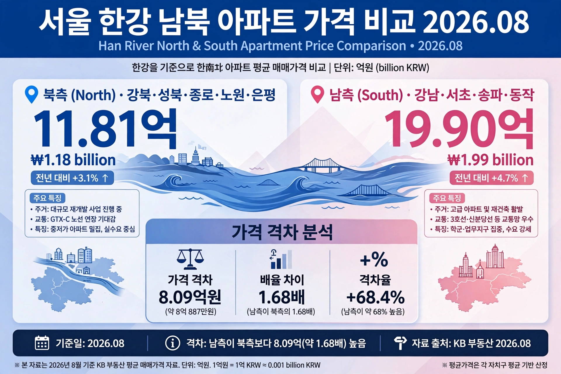 서울 한강 남북 아파트 가격 비교 2026.08 - 북측 11.81억 남측 19.90억