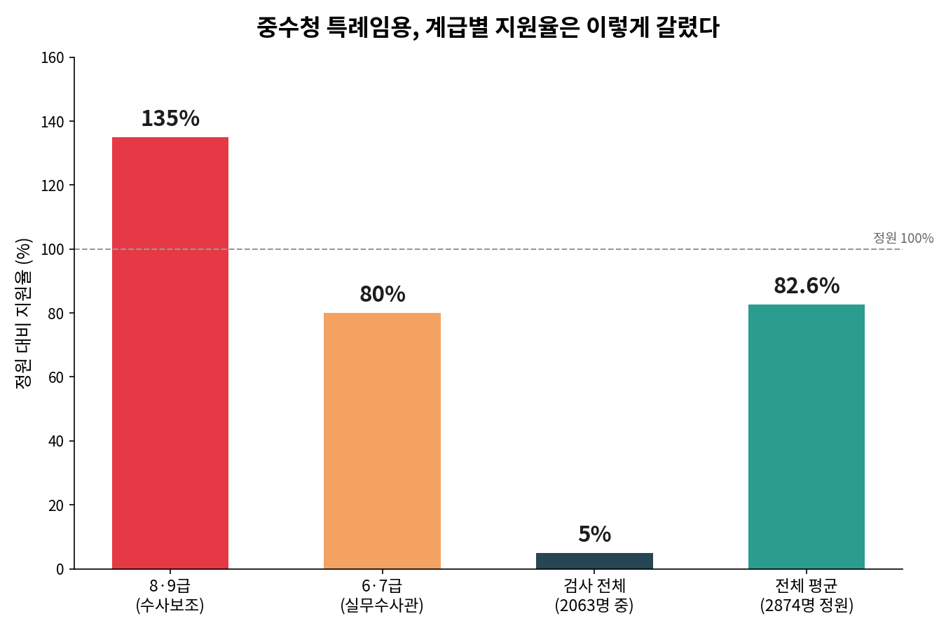 중수청 특례임용 계급별 지원율 차트