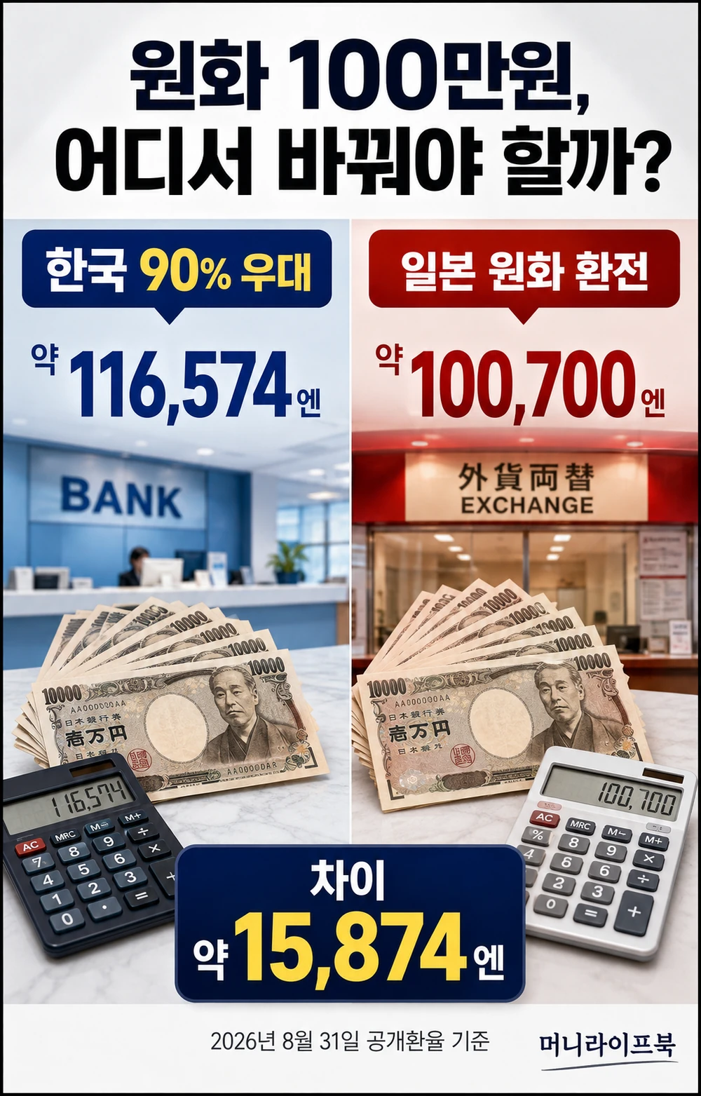 한국 90퍼센트 우대와 일본 원화 환전의 원화 100만원 수령액 비교