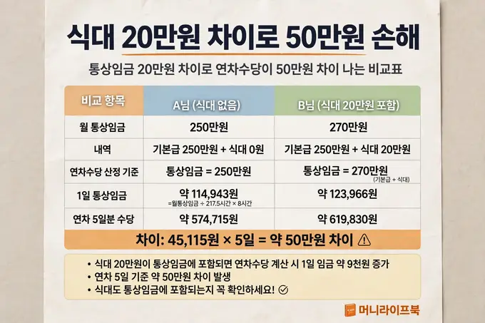 식대 20만원 차이로 50만원 손해