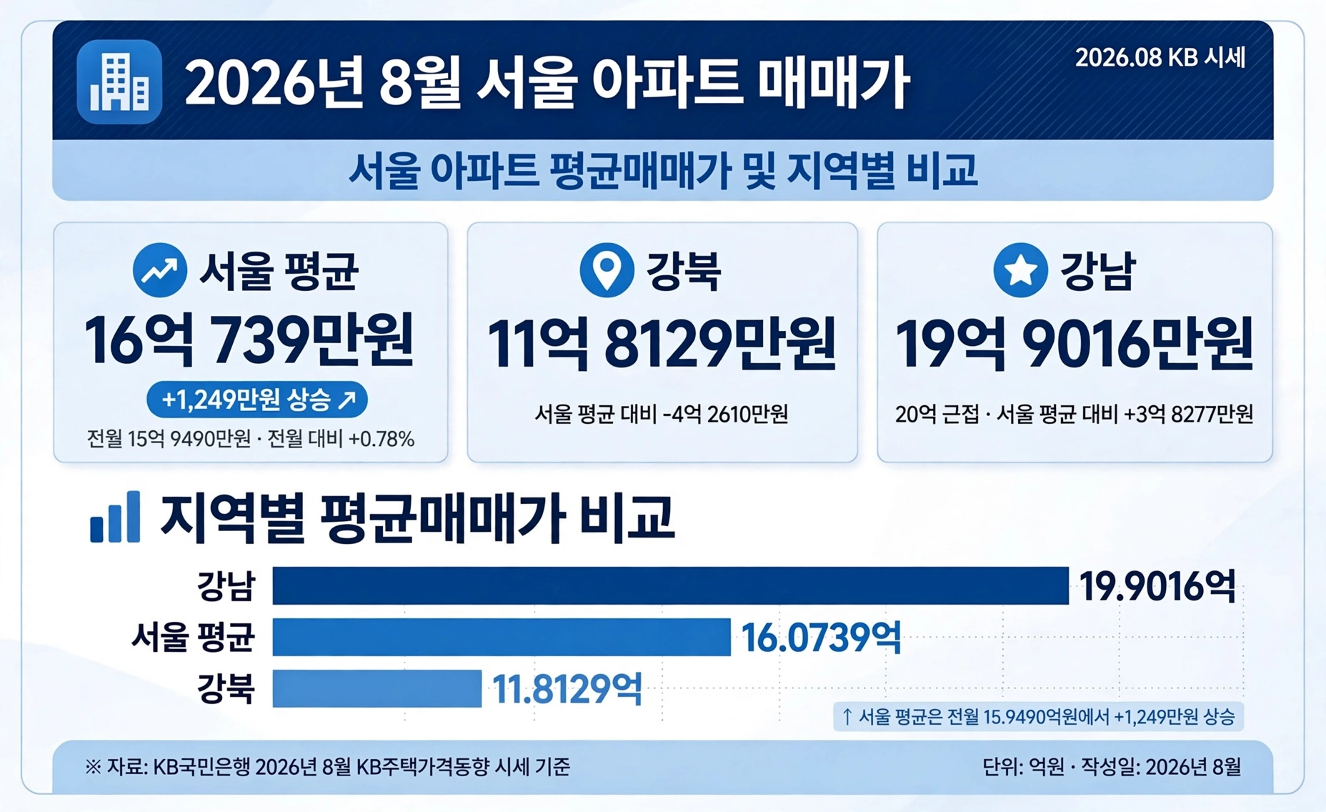 2026년 8월 서울 아파트 매매가 인포그래픽
