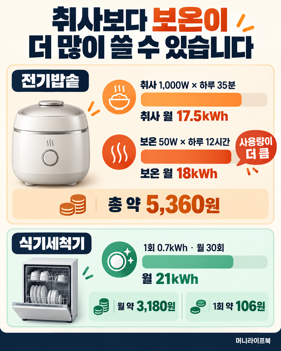 전기밥솥 취사와 보온 및 식기세척기 전기요금 비교