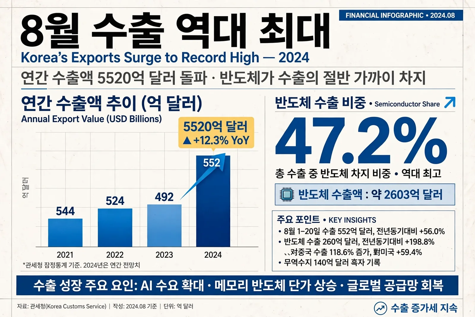 8월 수출 역대 최대 인포그래픽
