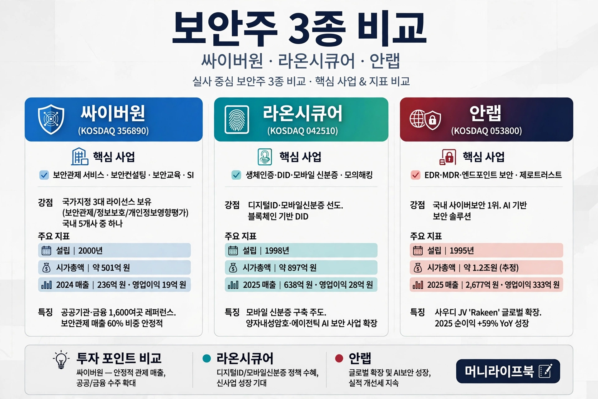 보안주 3종 비교 싸이버원 라온시큐어 안랩