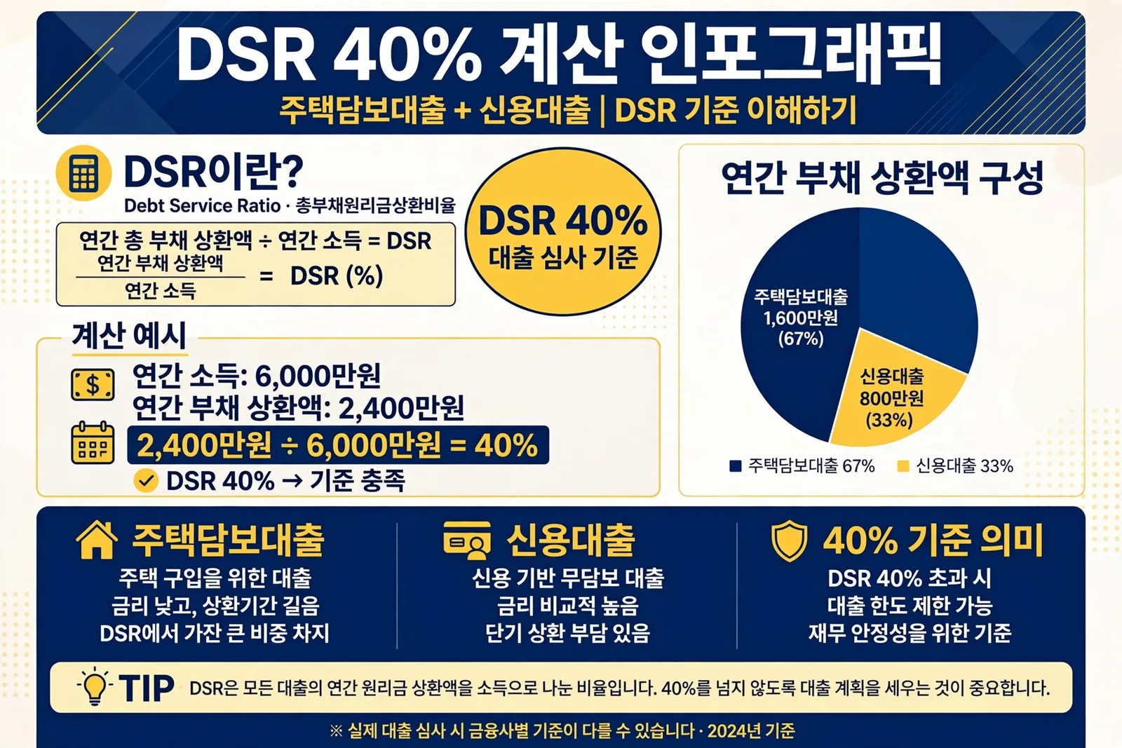 DSR 40% 인포그래픽