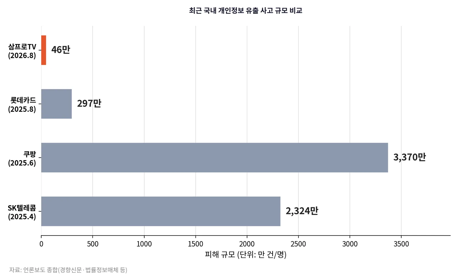 최근 국내 개인정보 유출 사고 규모 비교 차트